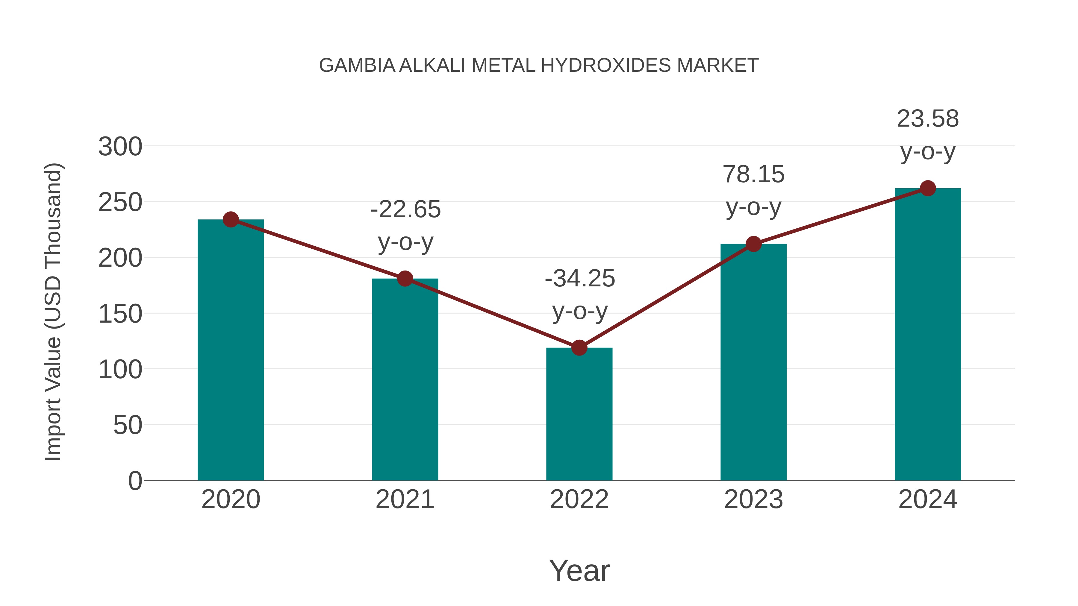  Gambia Alkali Metal Hydroxides Market: Import Trend Analysis