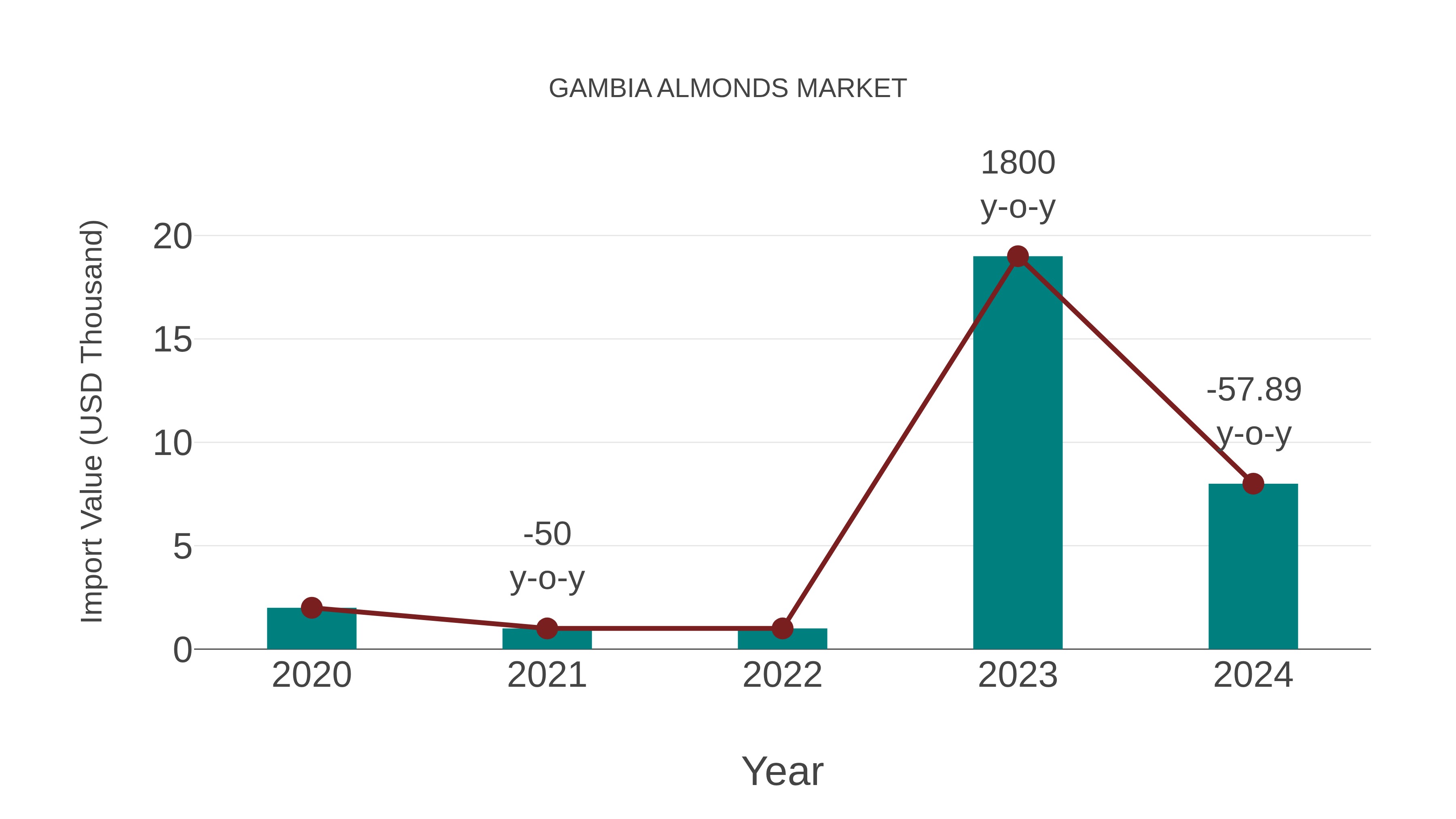 Gambia Almonds Market: Import Trend Analysis