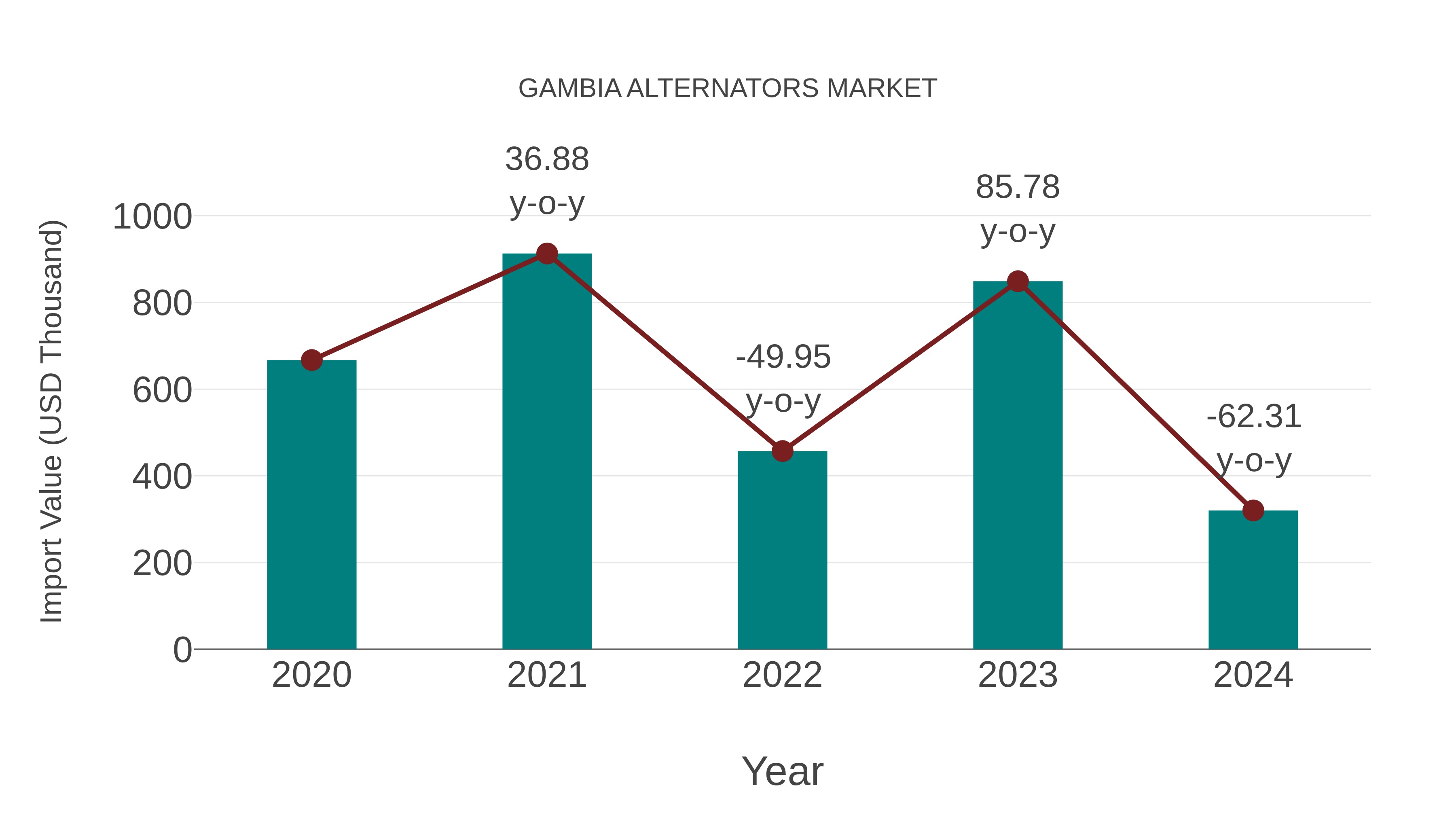  Gambia Alternators Market: Import Trend Analysis