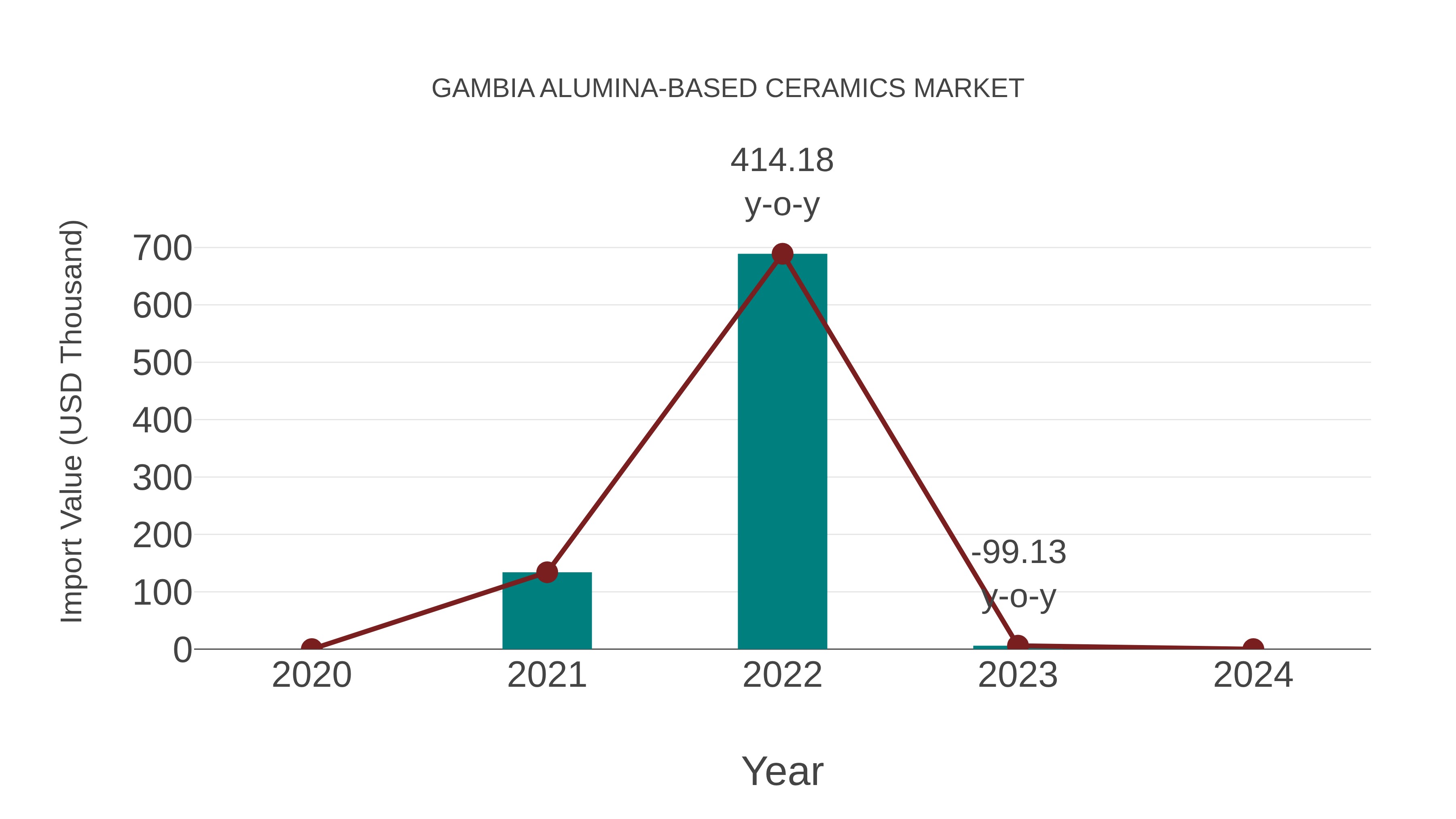 Gambia Alumina-based Ceramics Market: Import Trend Analysis