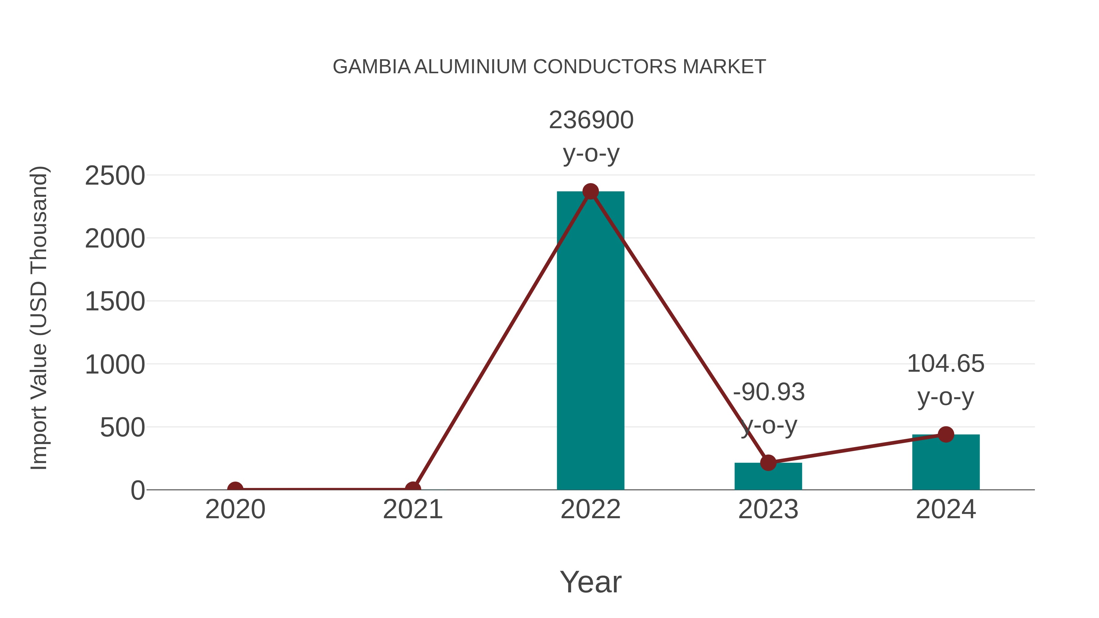  Gambia Aluminium Conductors Market: Import Trend Analysis