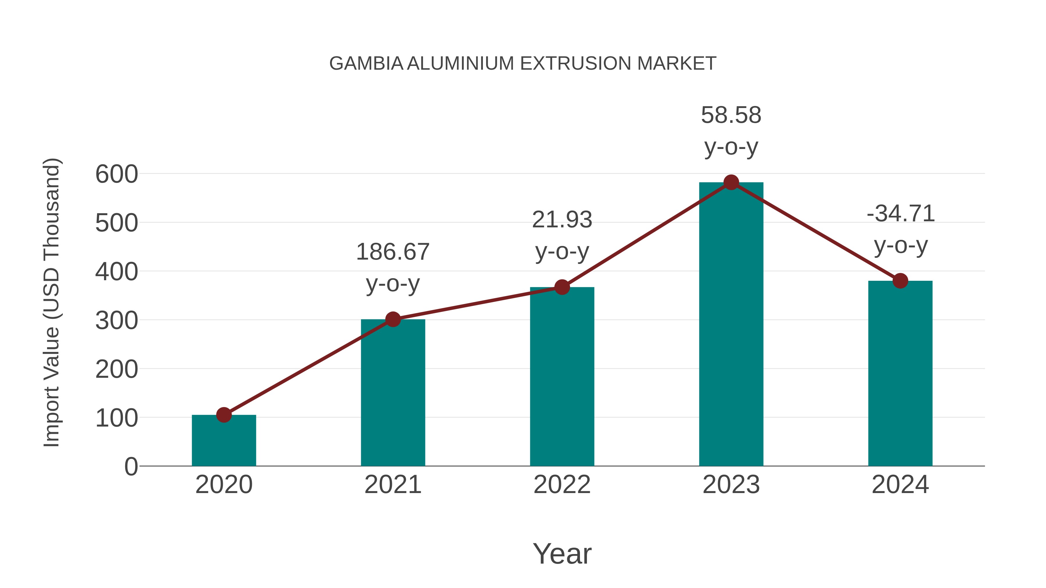  Gambia Aluminium Extrusion Market: Import Trend Analysis