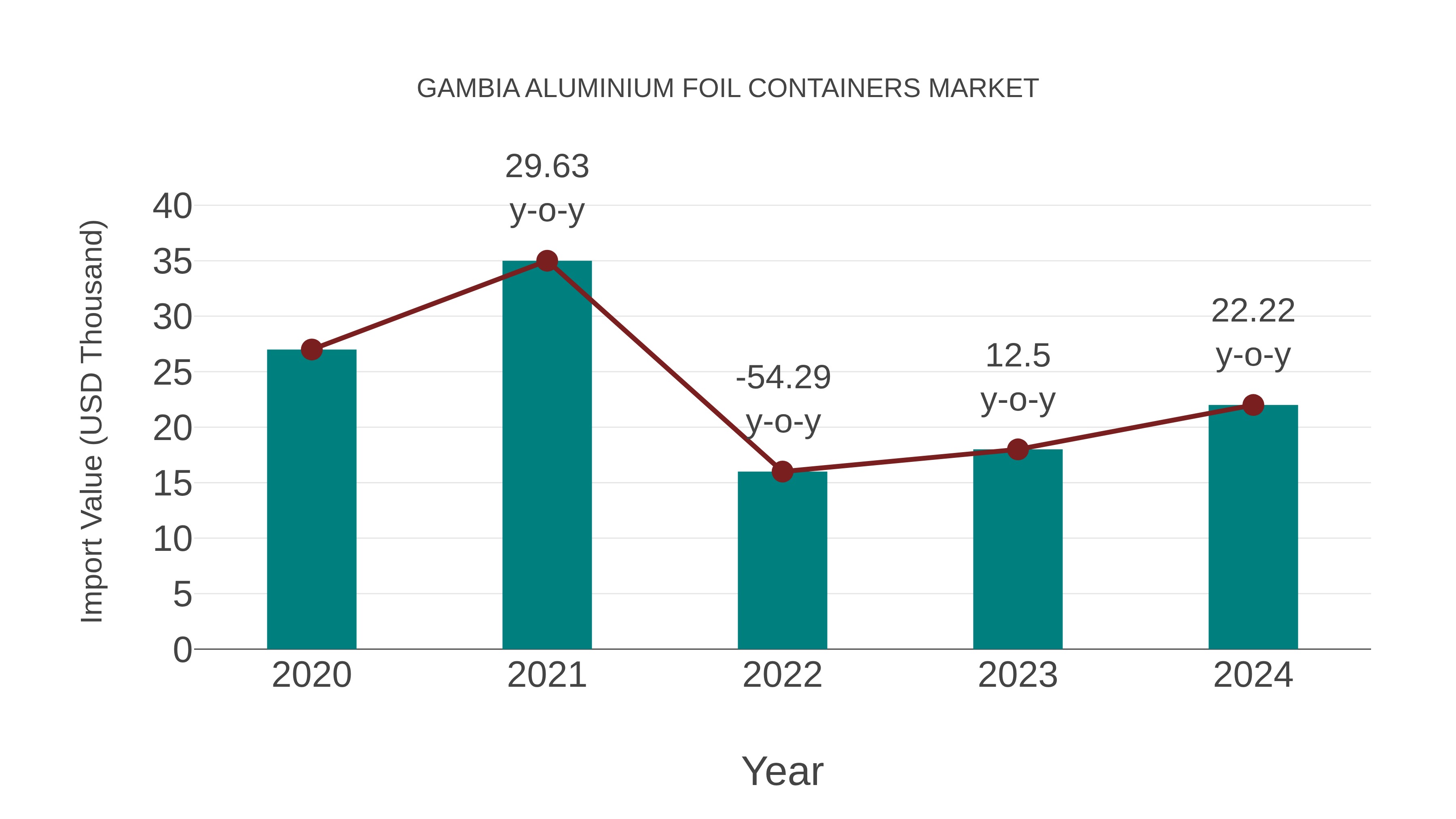  Gambia Aluminium Foil Containers Market: Import Trend Analysis