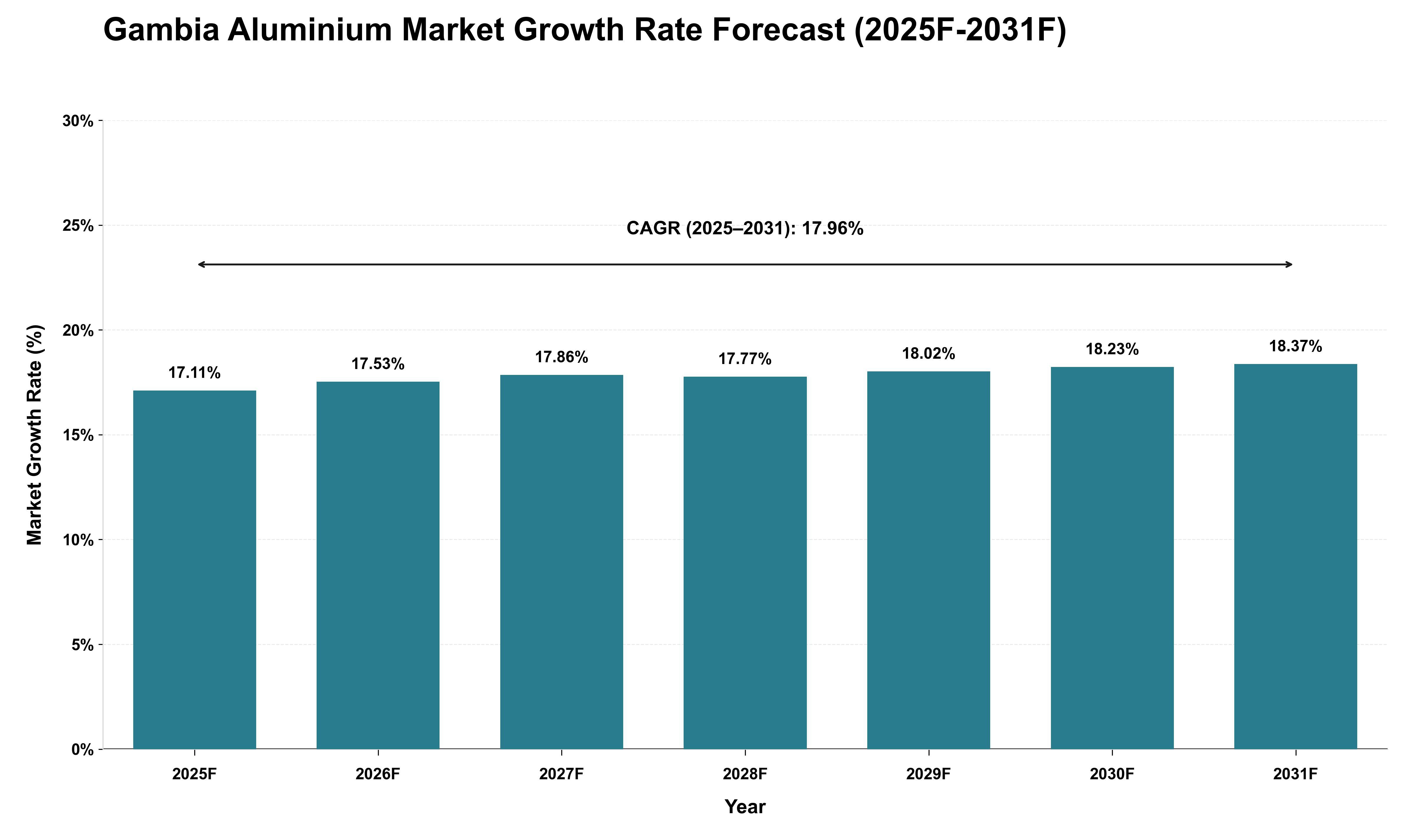 Gambia Aluminium Market Growth Rate Analysis (2025 - 2031)