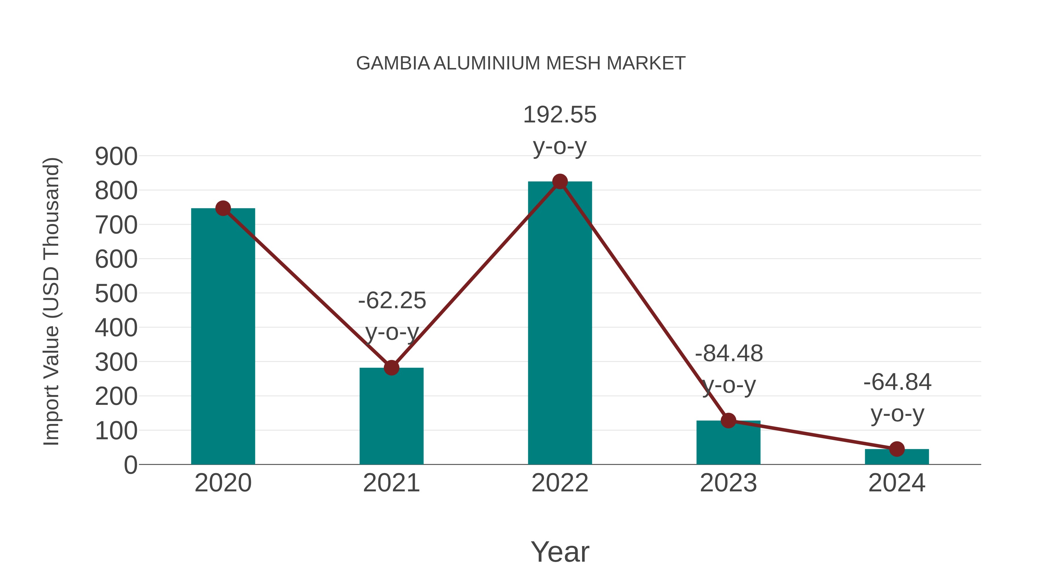 Gambia Aluminium Mesh Market: Import Trend Analysis