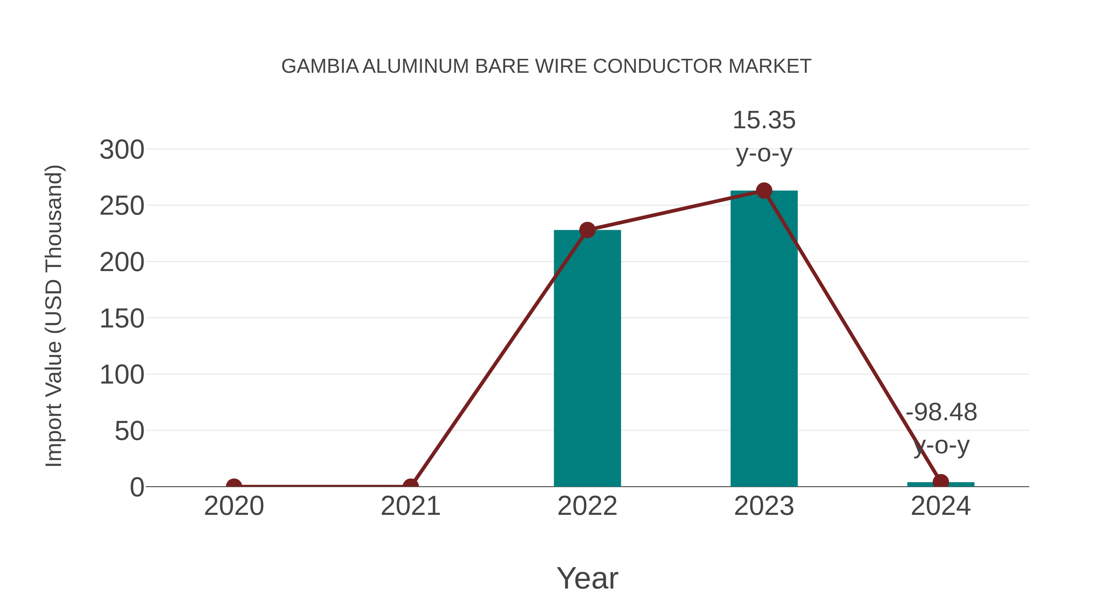  Gambia Aluminum Bare Wire Conductor Market: Import Trend Analysis
