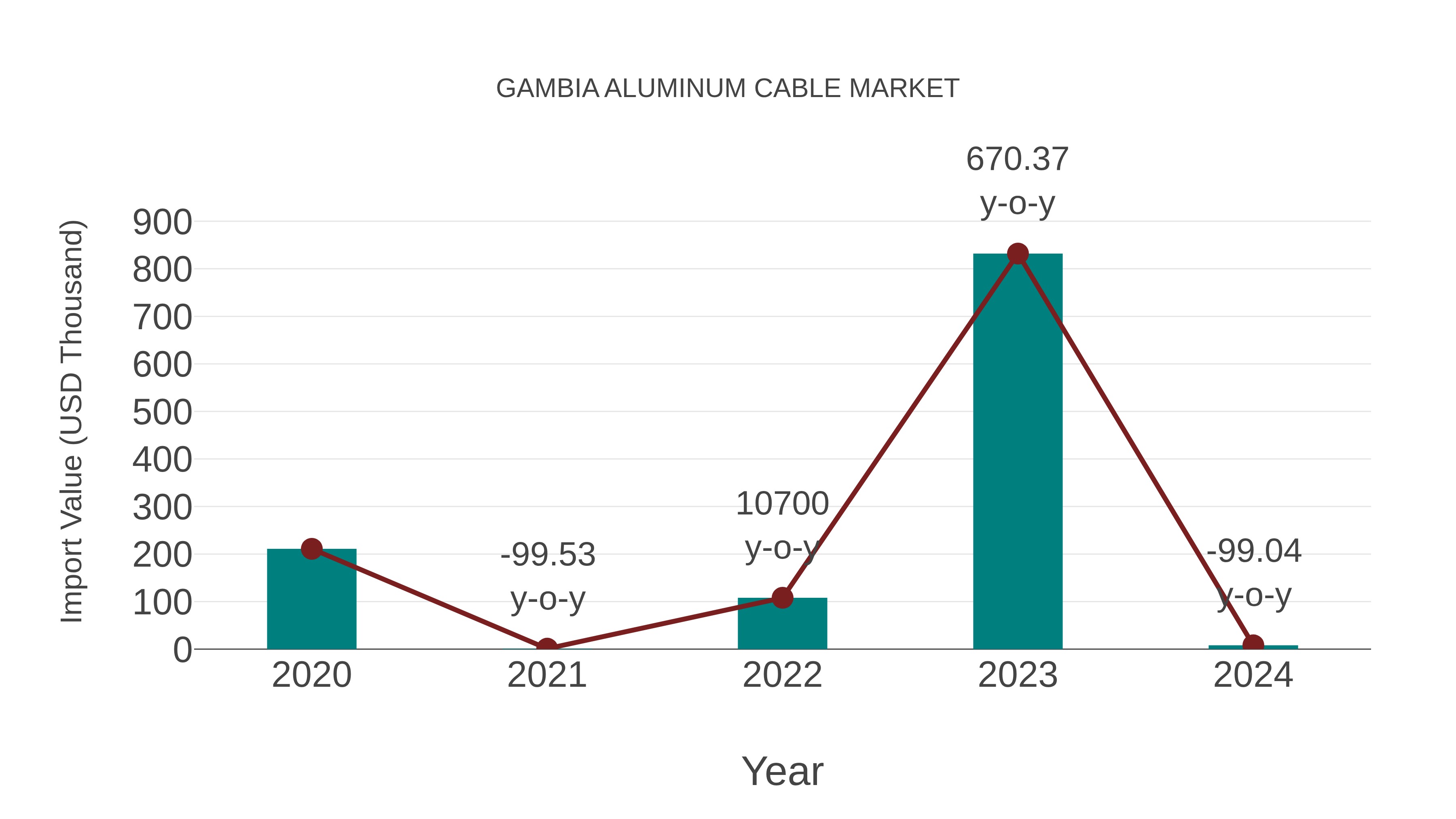  Gambia Aluminum Cable Market: Import Trend Analysis