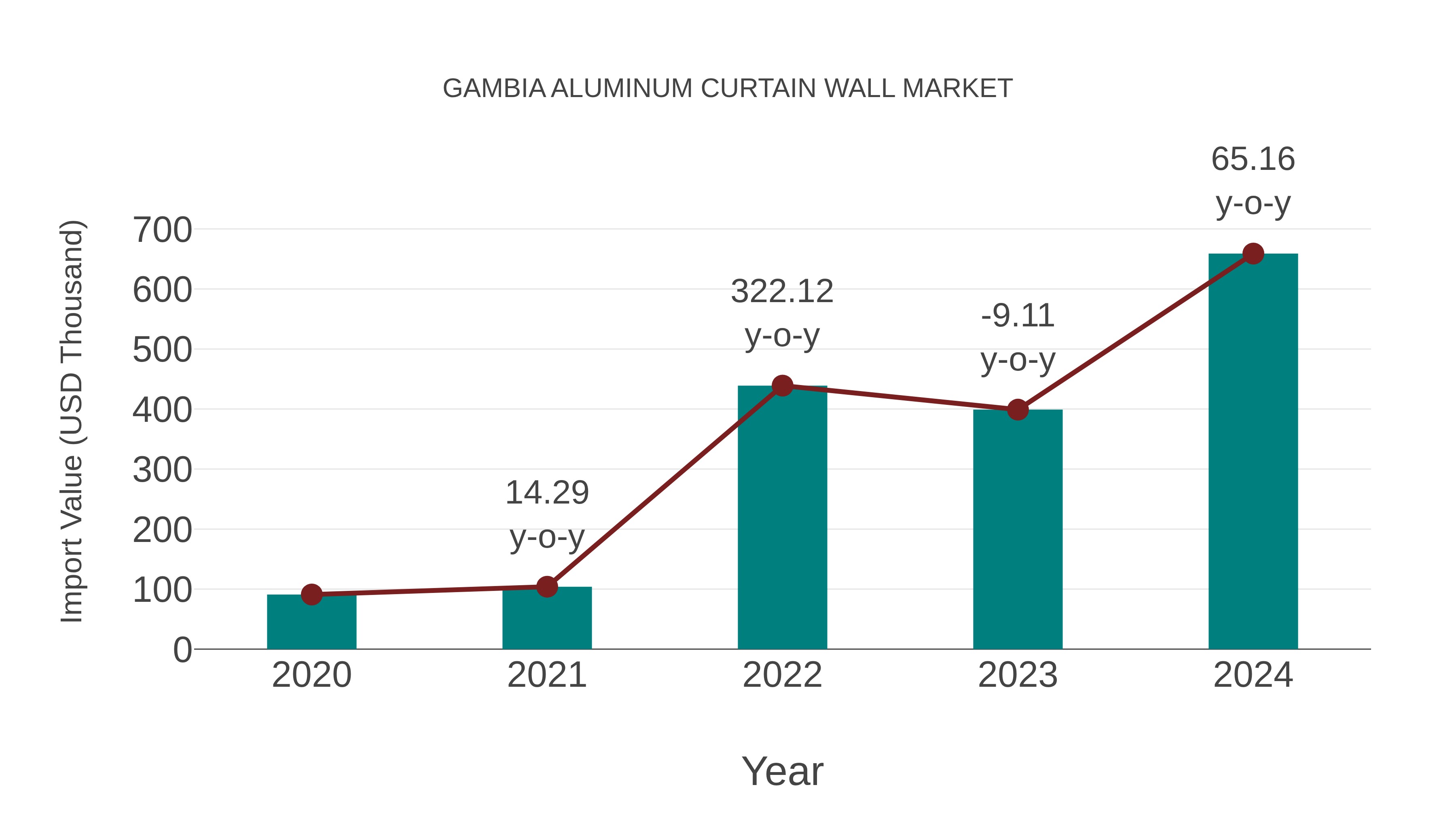  Gambia Aluminum Curtain Wall Market: Import Trend Analysis