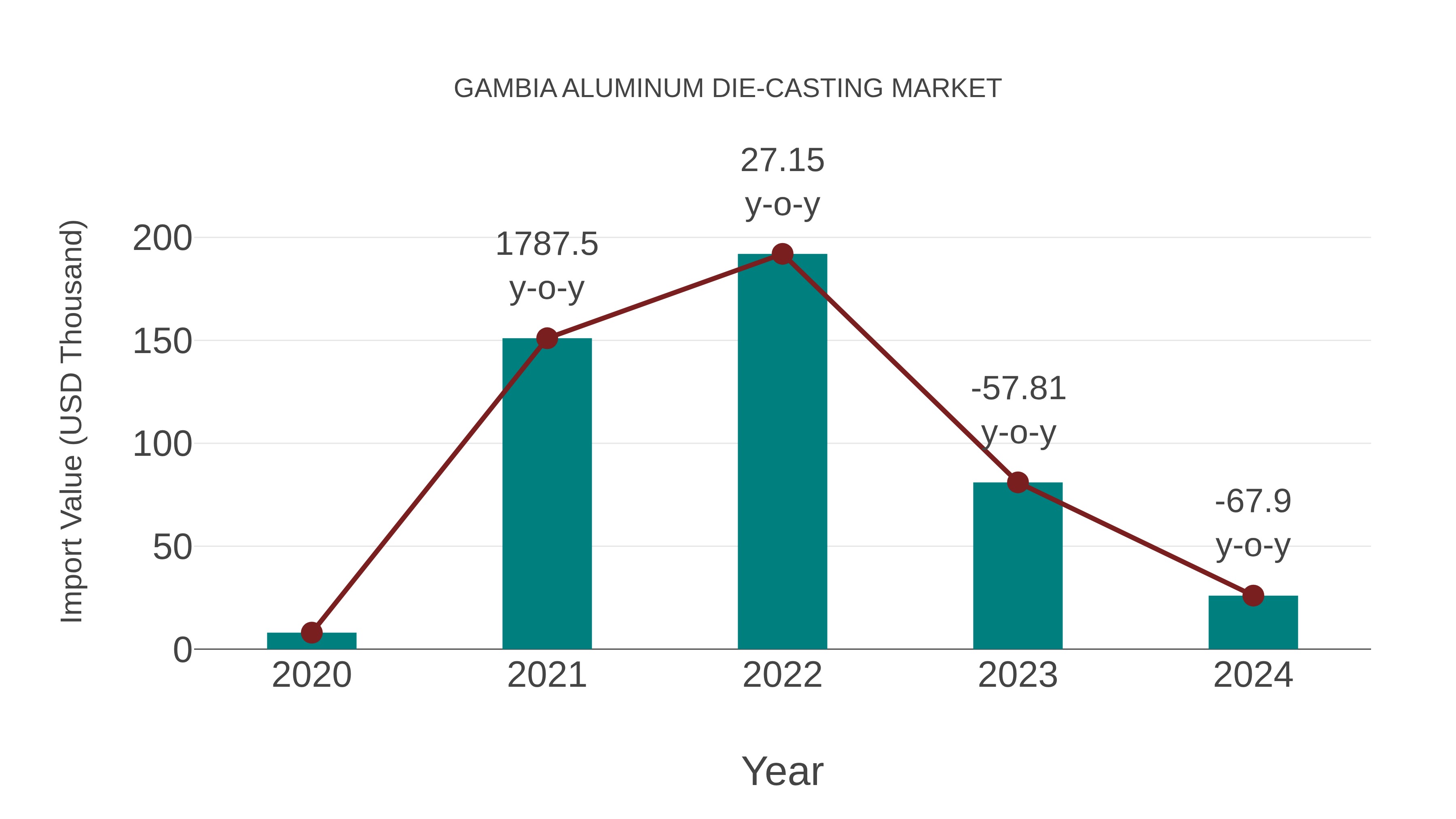  Gambia Aluminum Die-casting Market: Import Trend Analysis