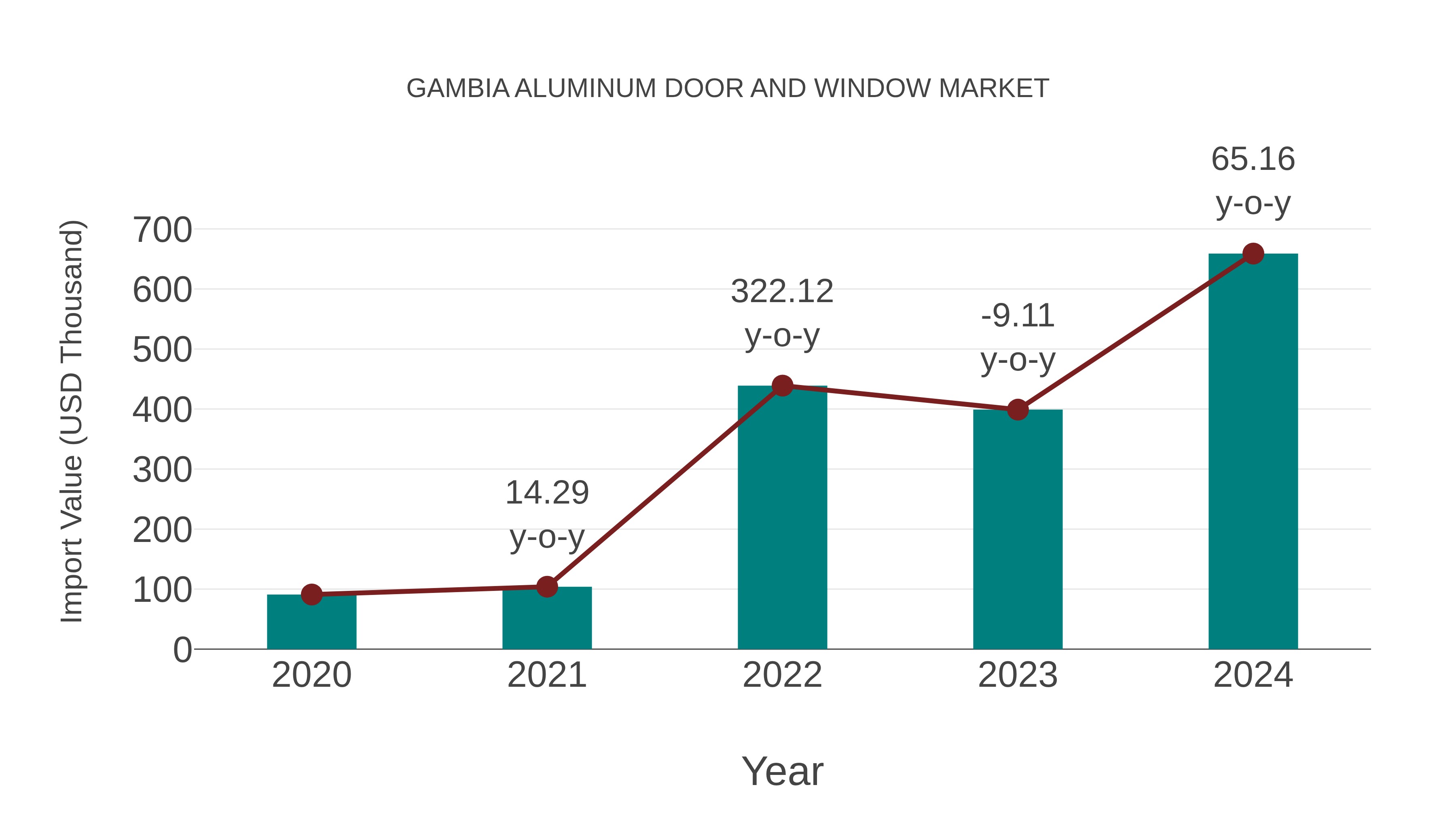 Gambia Aluminum Door and Window Market: Import Trend Analysis