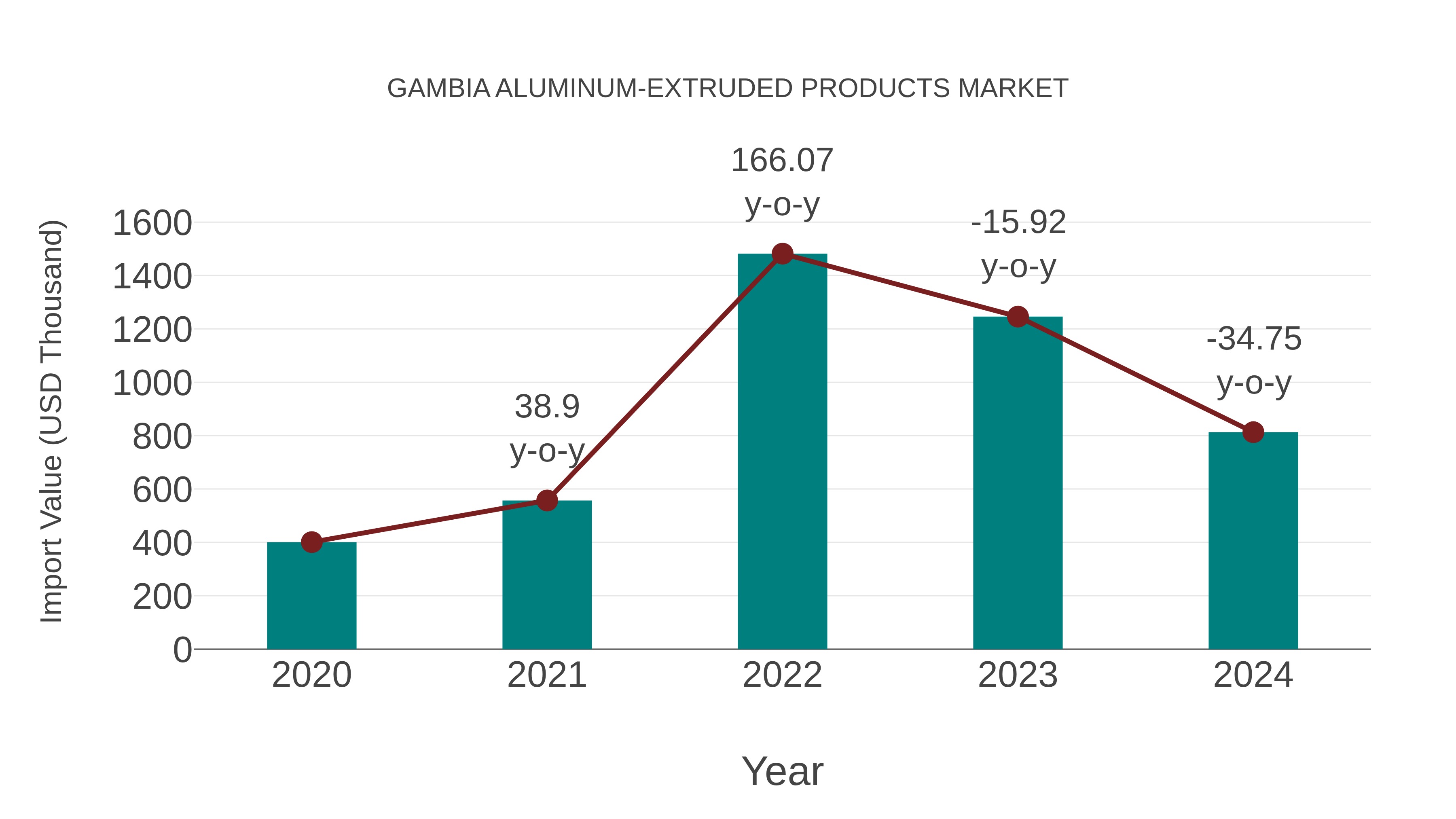  Gambia Aluminum-extruded Products Market: Import Trend Analysis