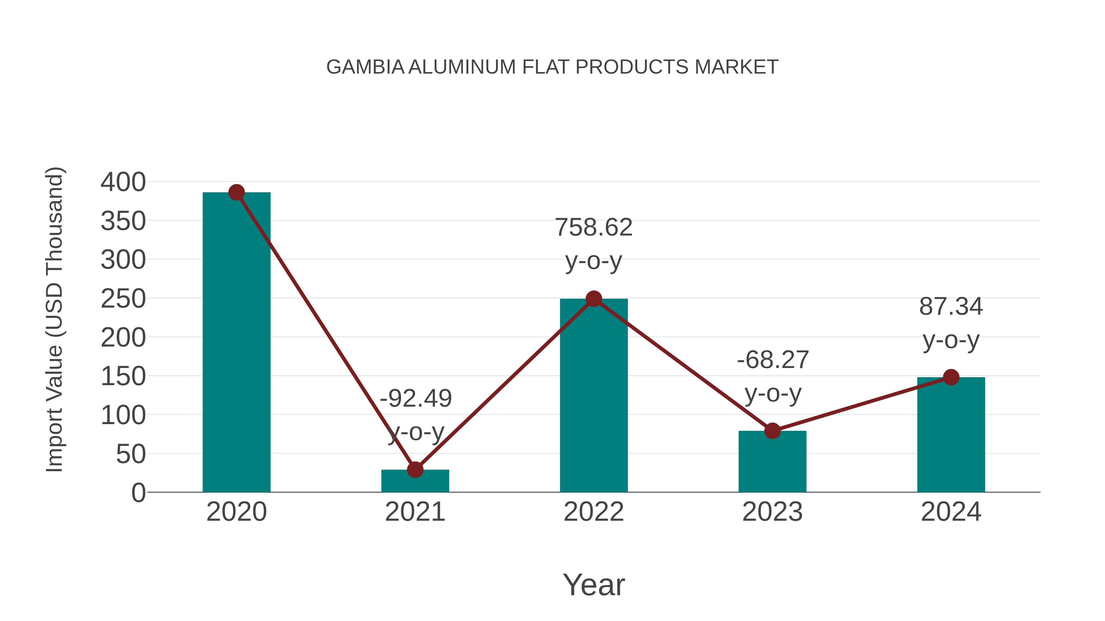  Gambia Aluminum Flat Products Market: Import Trend Analysis
