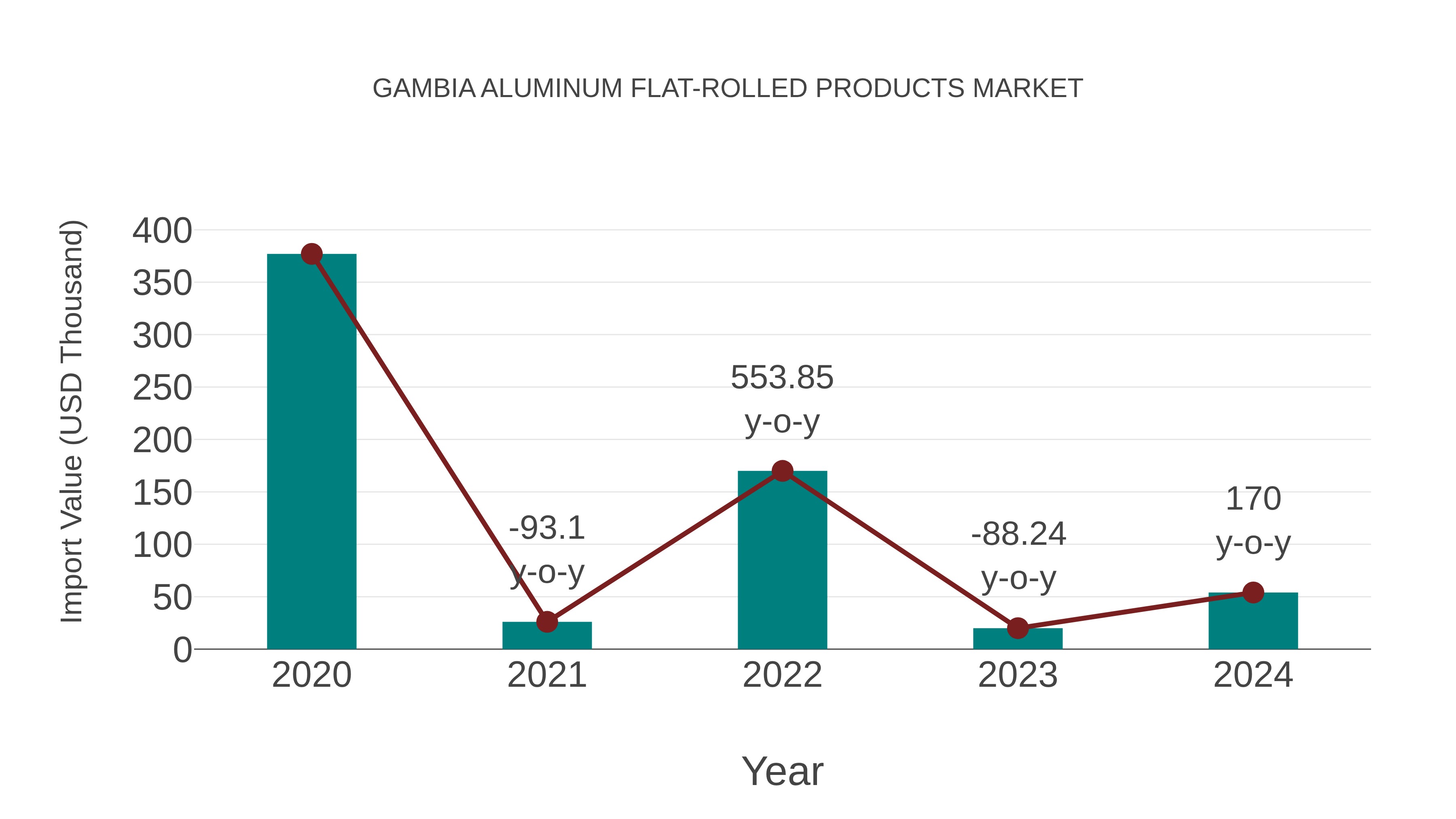  Gambia Aluminum Flat-rolled Products Market: Import Trend Analysis