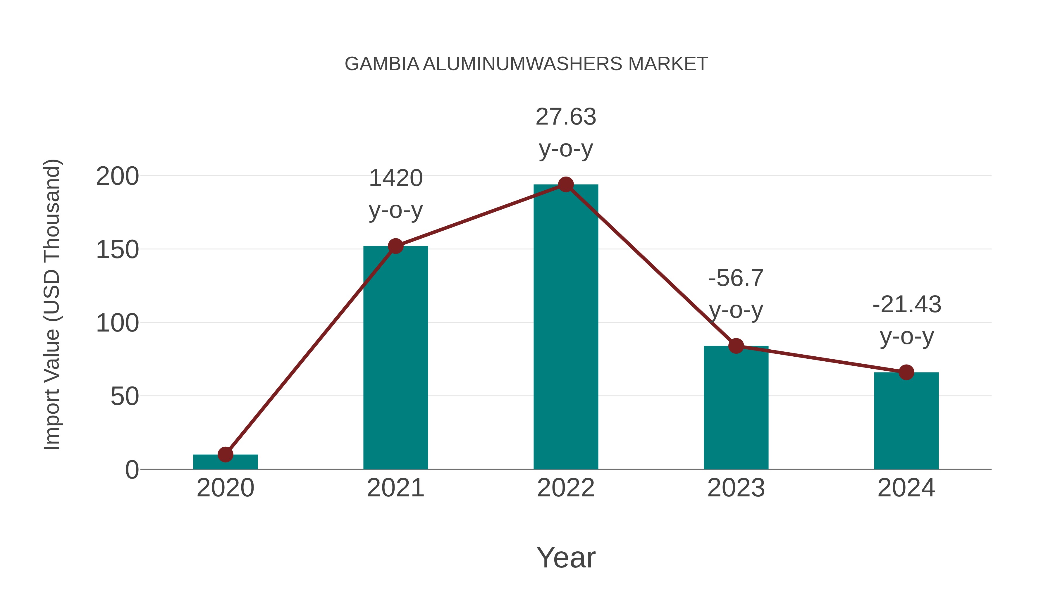  Gambia Aluminumwashers Market: Import Trend Analysis