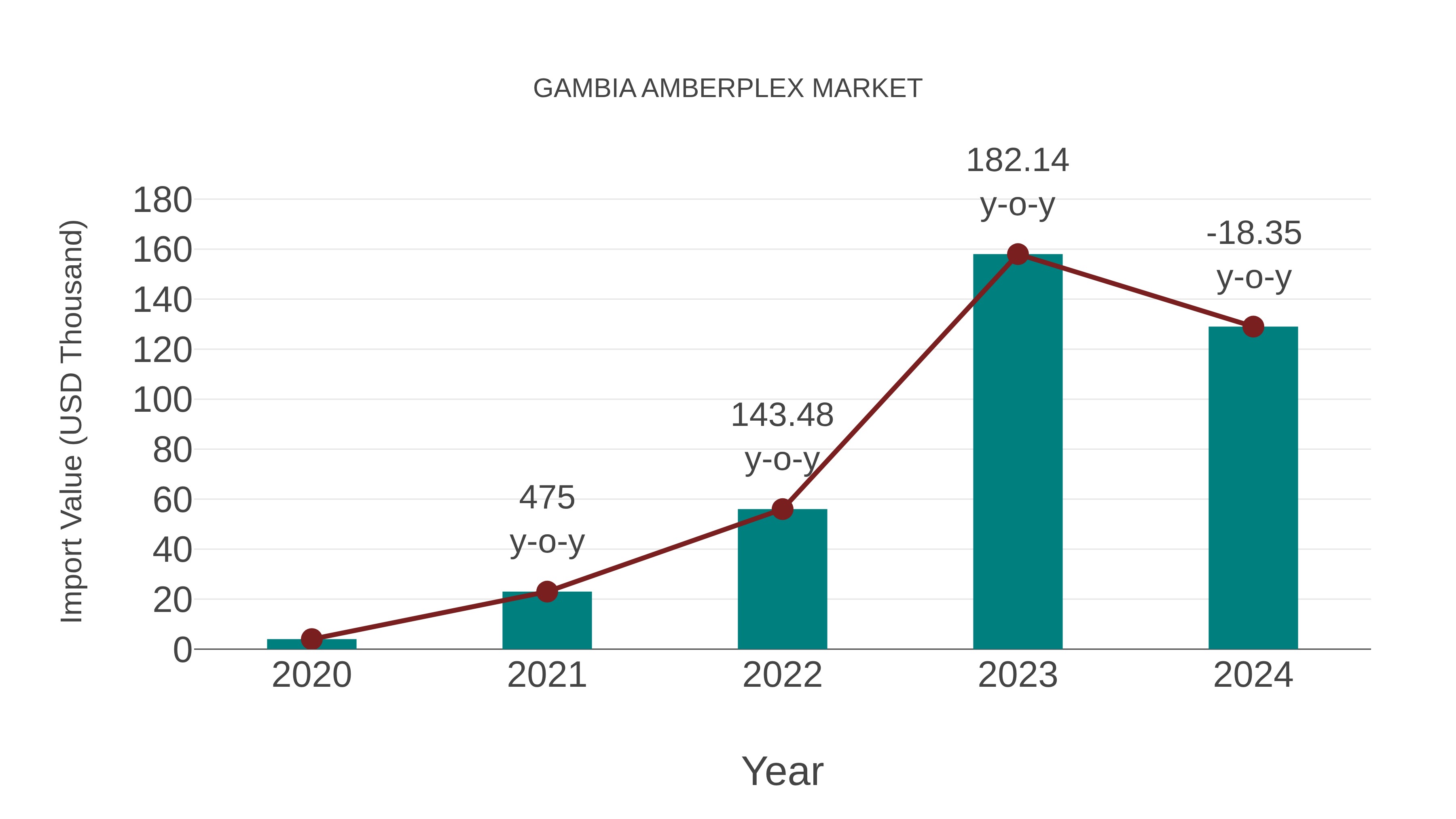  Gambia Amberplex Market: Import Trend Analysis