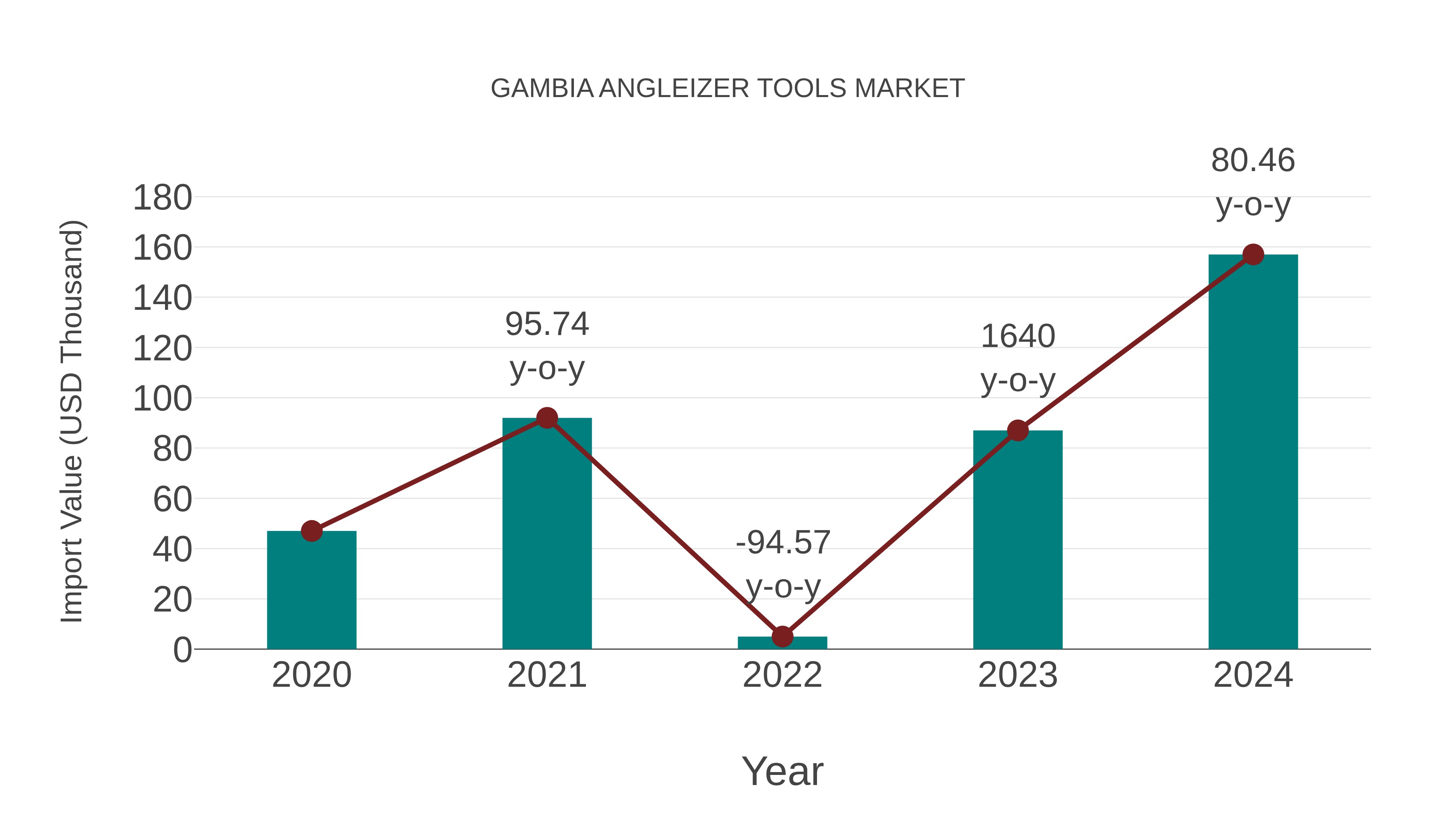  Gambia Angleizer Tools Market: Import Trend Analysis