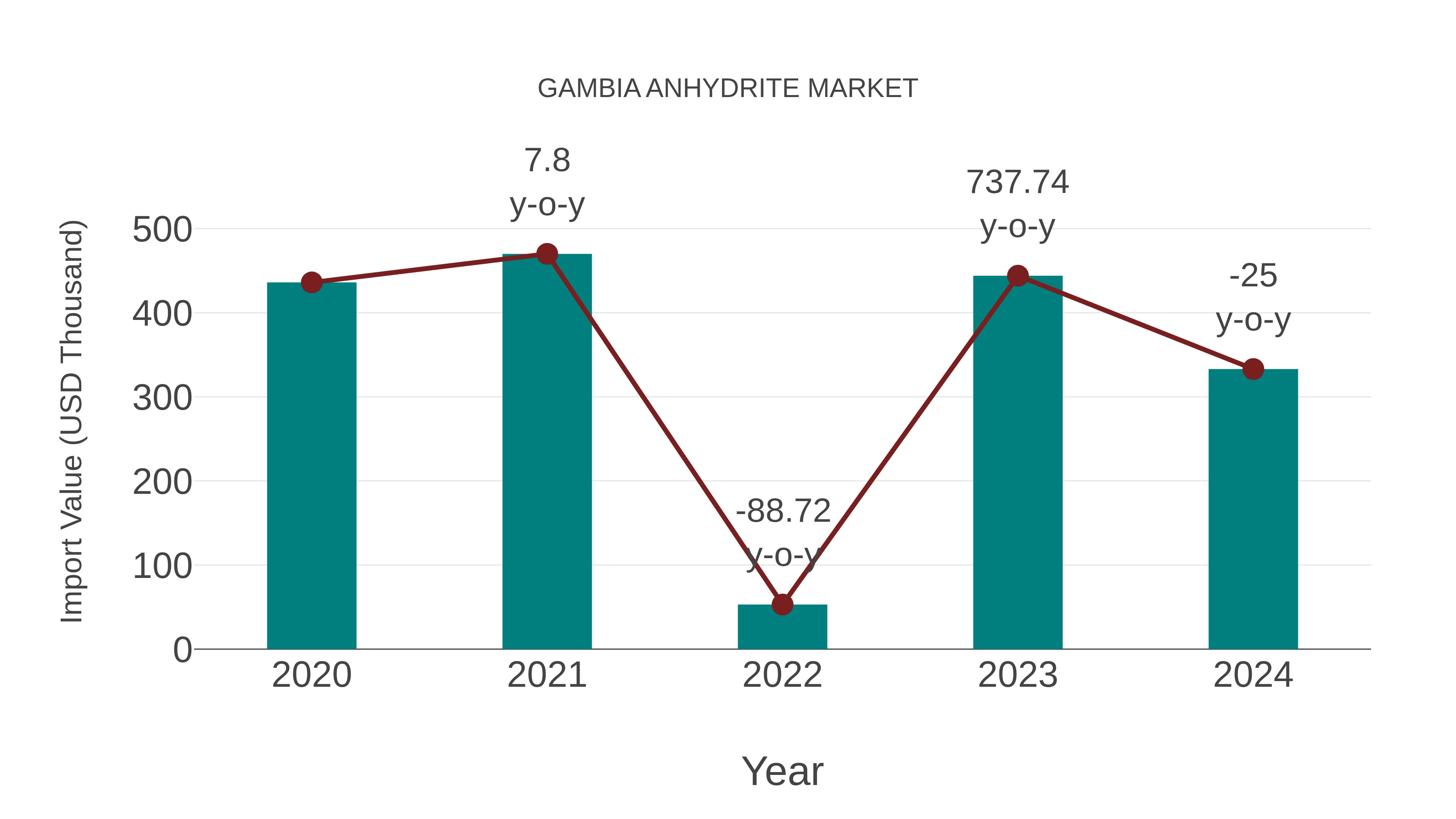 Gambia Anhydrite Market: Import Trend Analysis