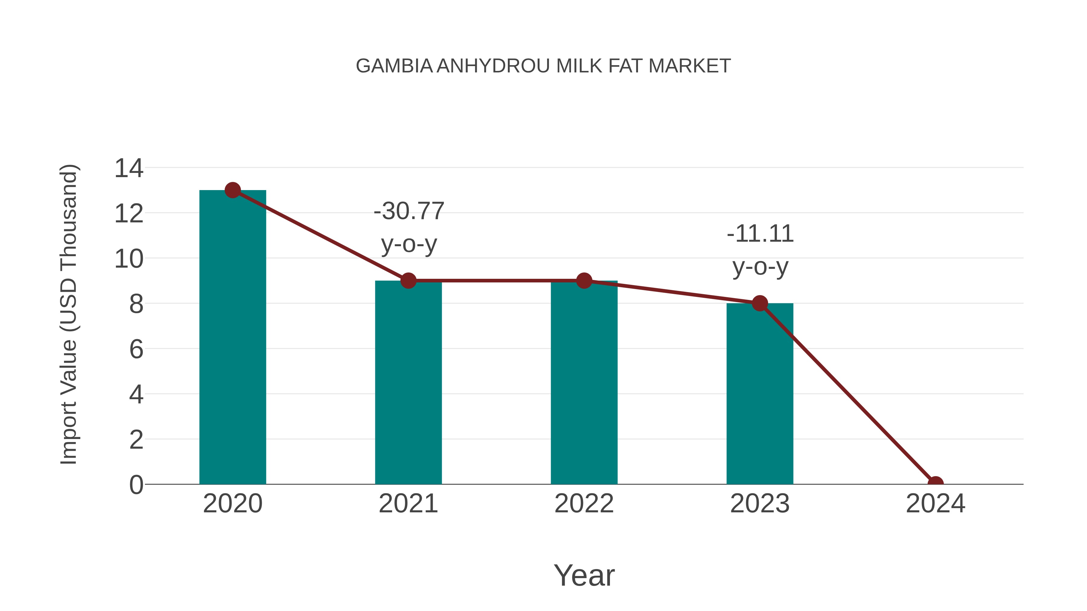  Gambia Anhydrou Milk Fat Market: Import Trend Analysis
