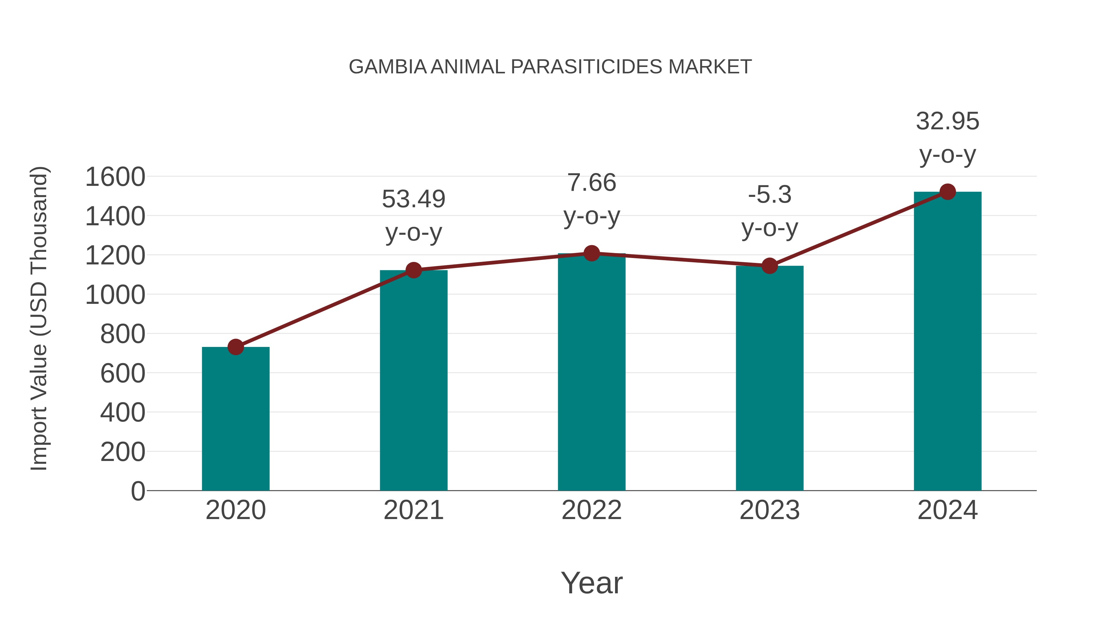  Gambia Animal Parasiticides Market: Import Trend Analysis