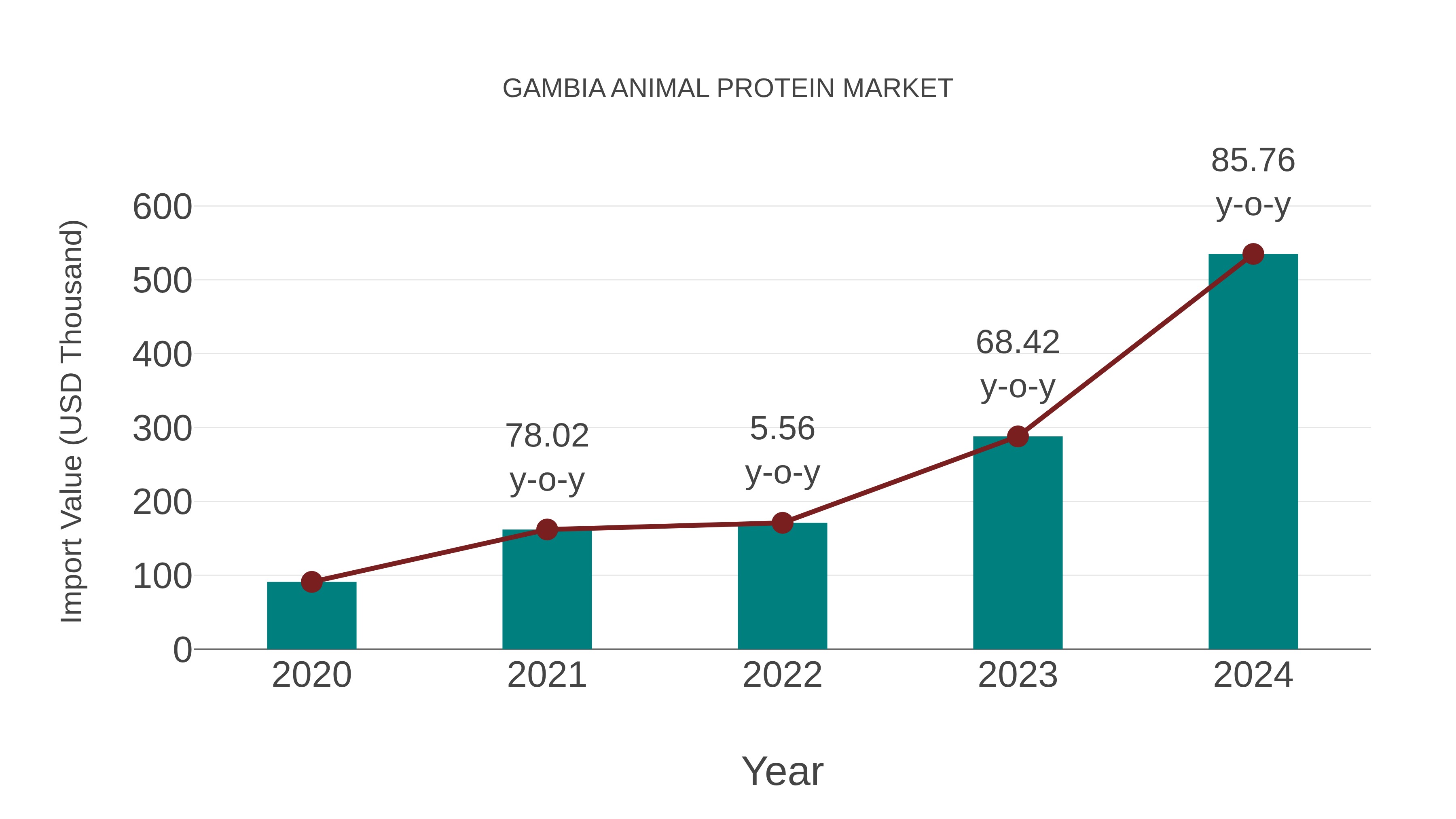  Gambia Animal Protein Market: Import Trend Analysis