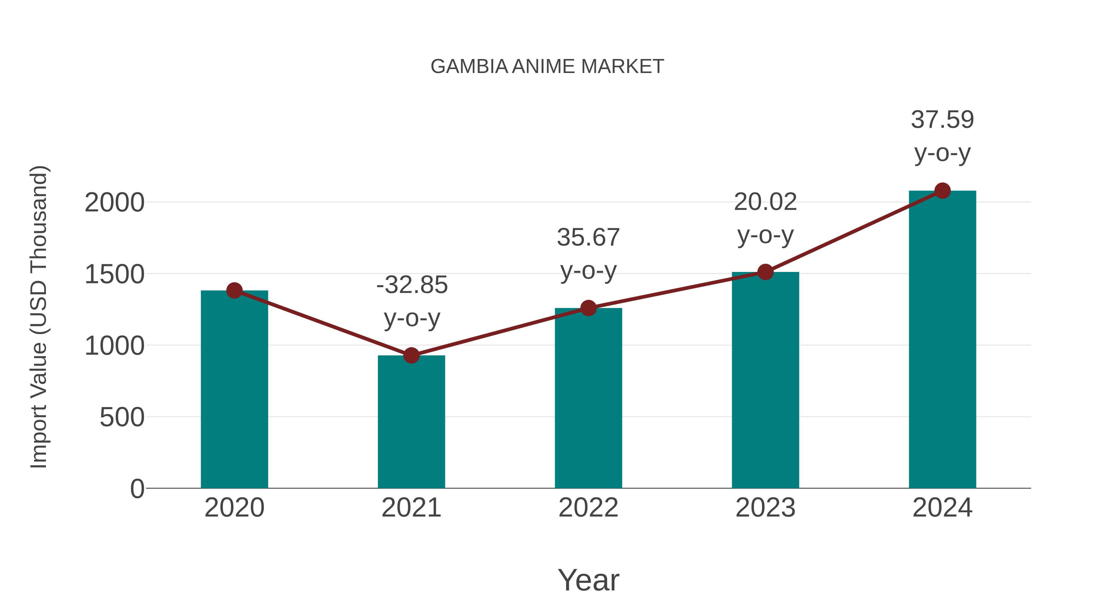  Gambia Anime Market: Import Trend Analysis