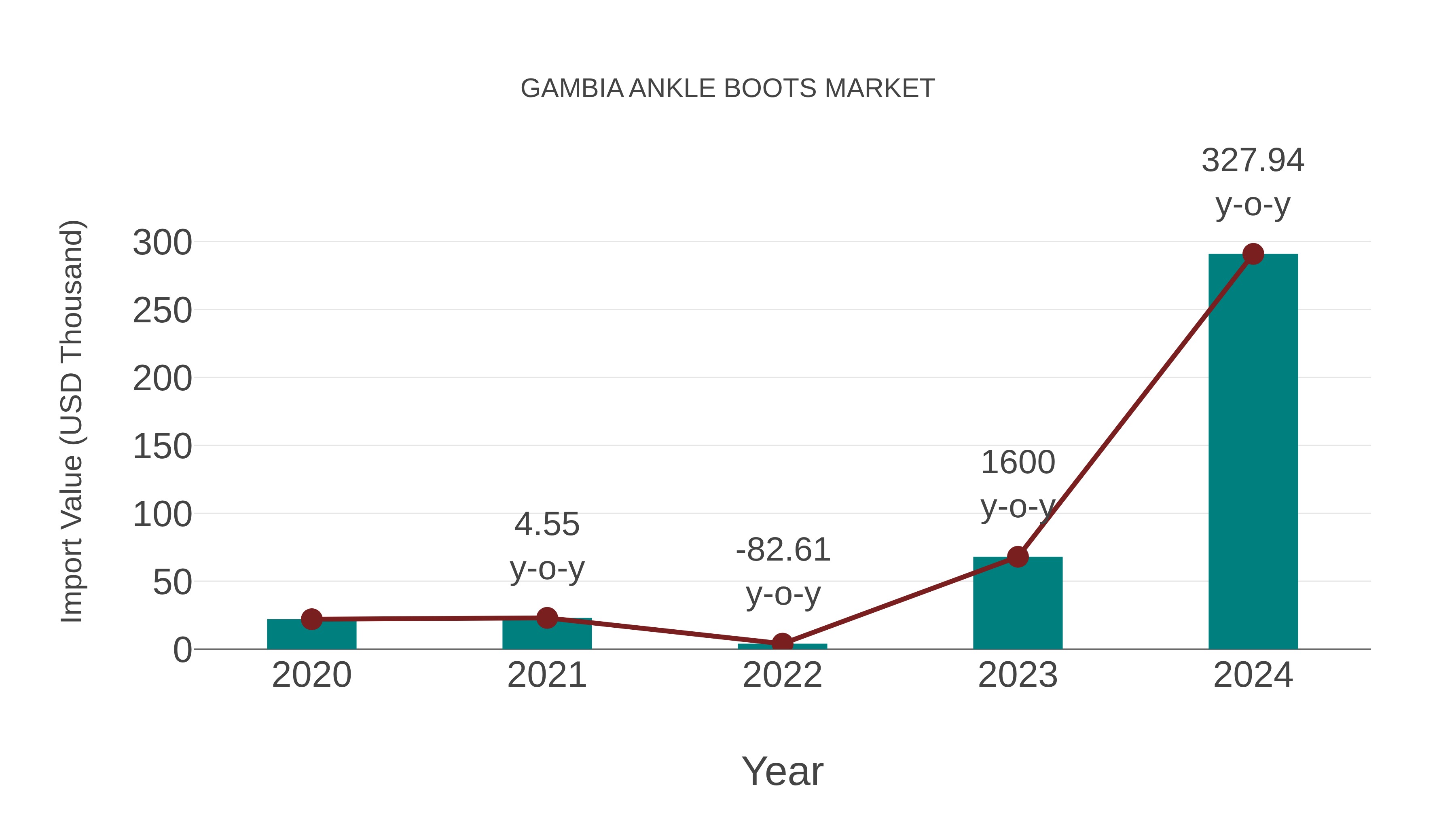  Gambia Ankle Boots Market: Import Trend Analysis