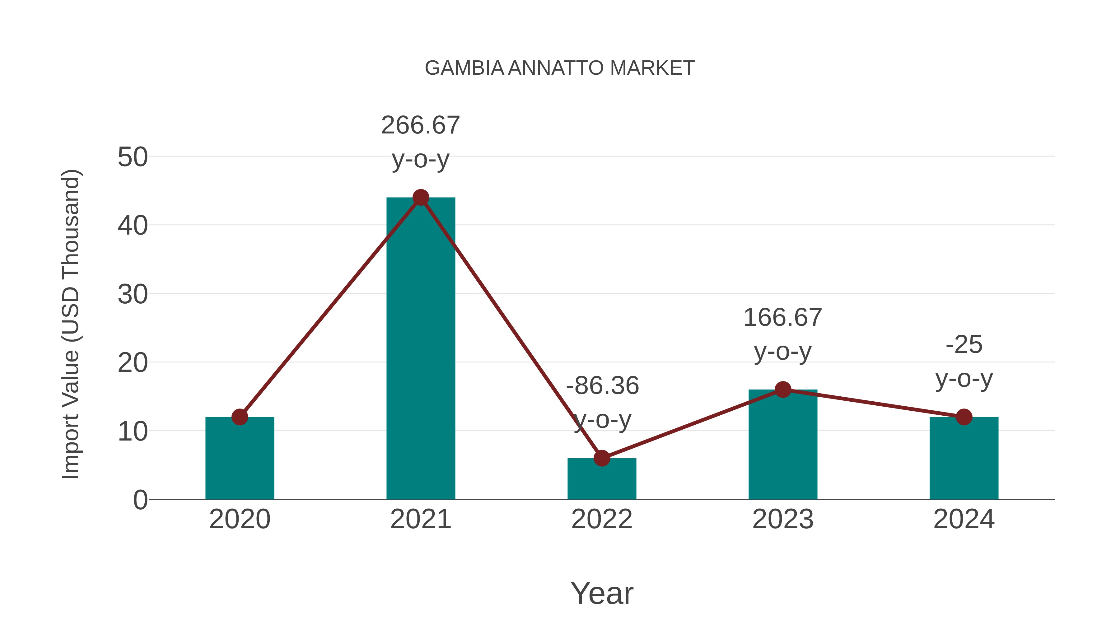  Gambia Annatto Market: Import Trend Analysis