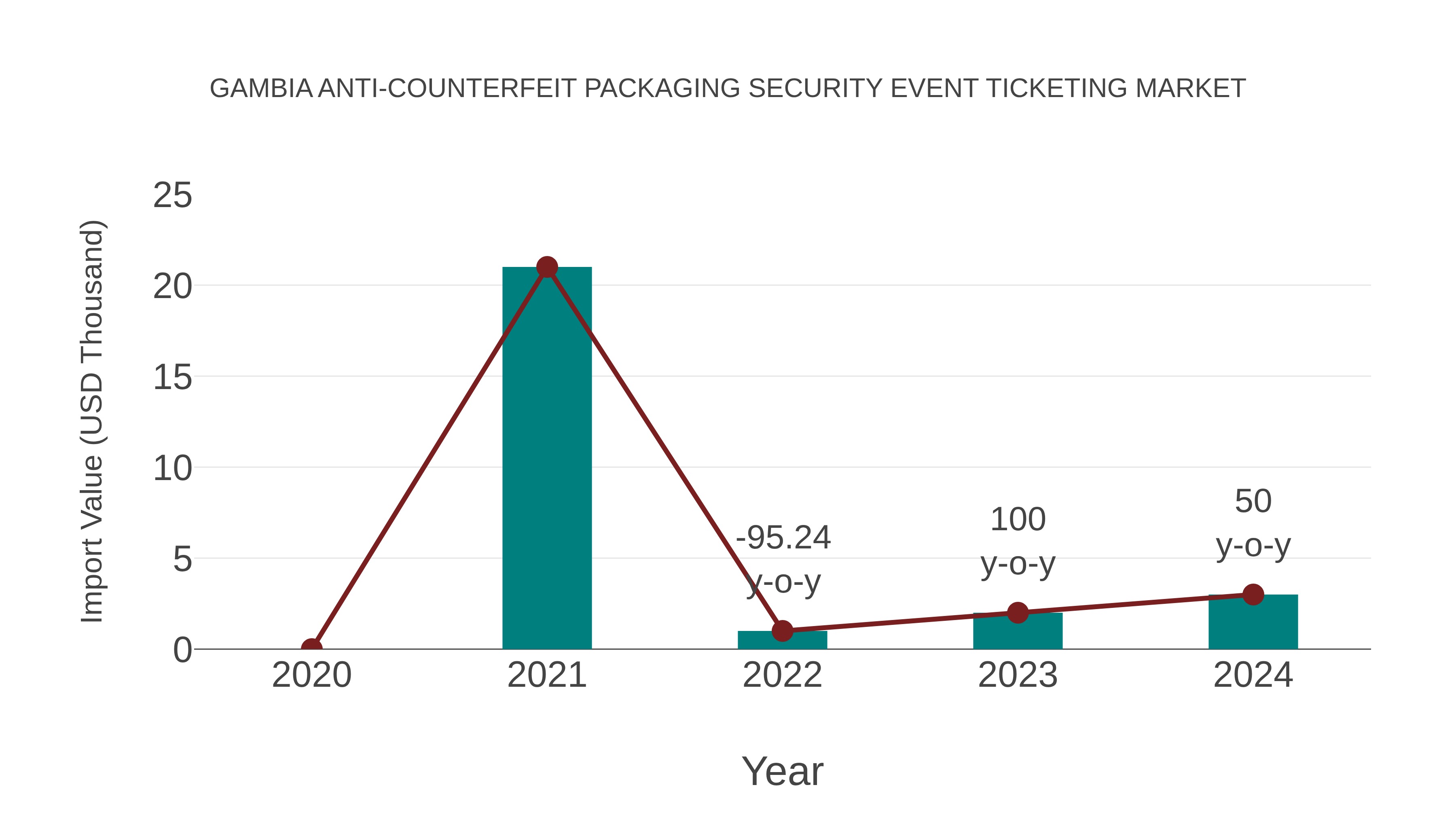  Gambia Anti-counterfeit Packaging Security Event Ticketing Market: Import Trend Analysis