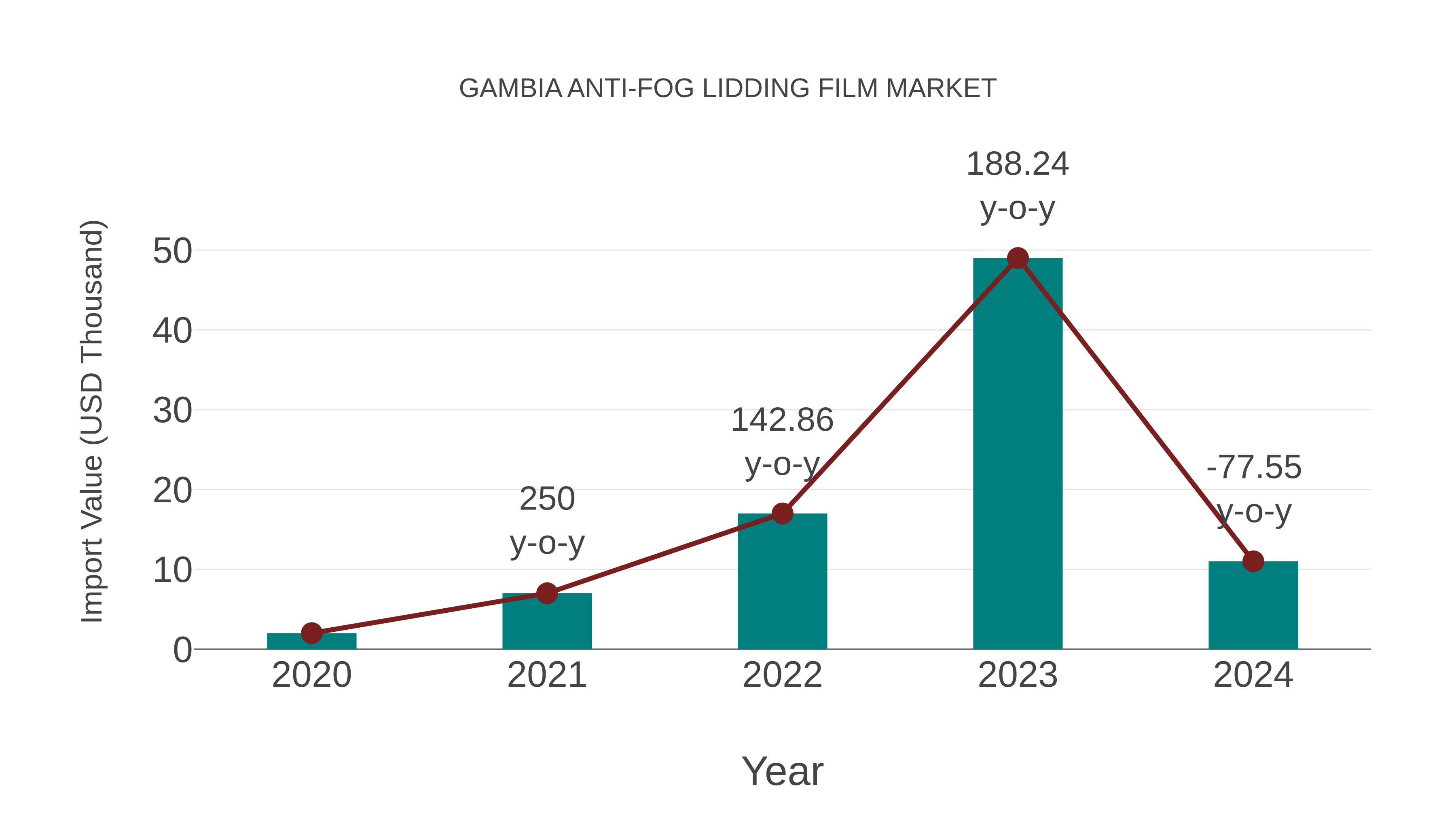Gambia Anti-fog Lidding Film Market: Import Trend Analysis