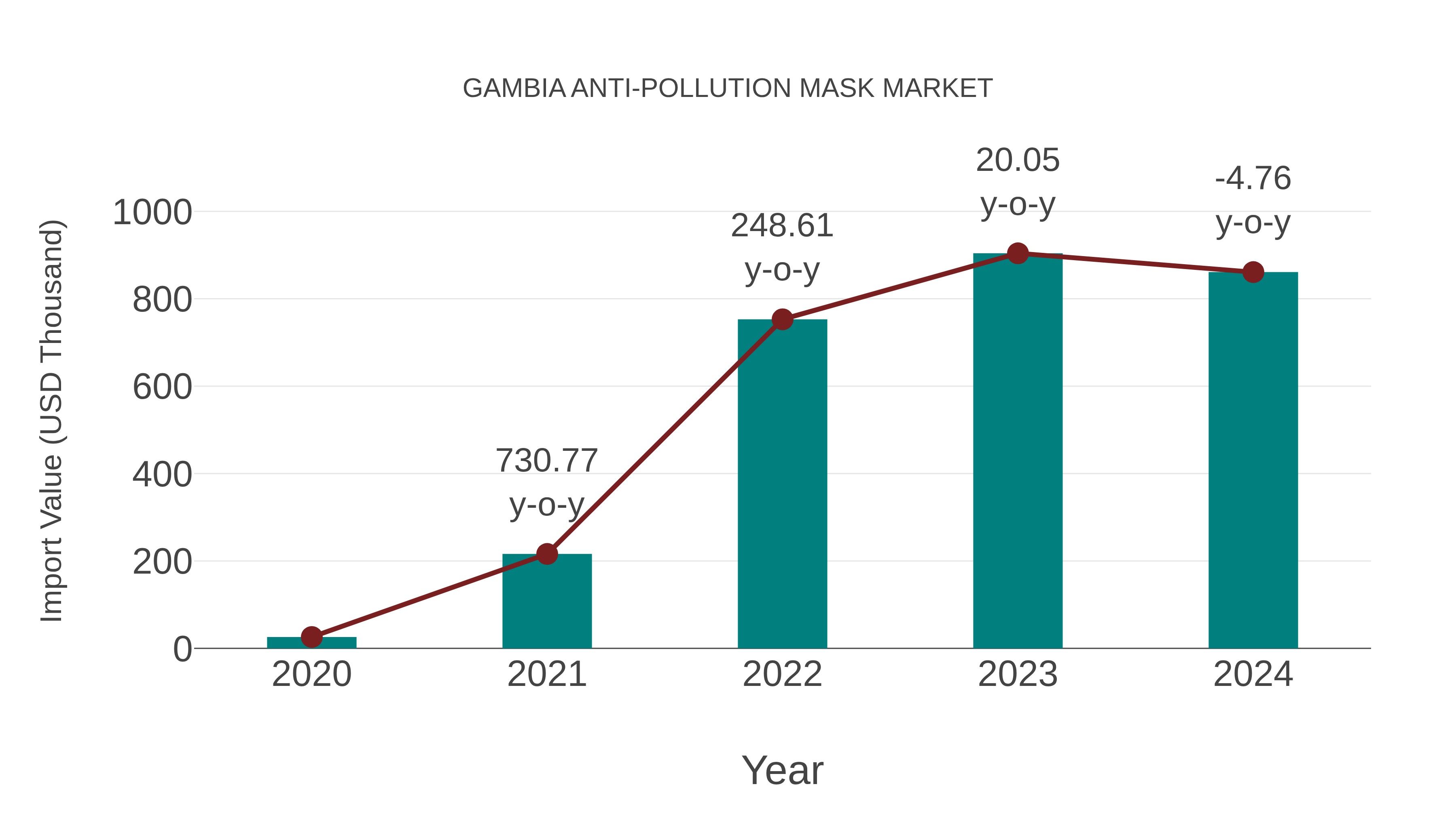  Gambia Anti-pollution Mask Market: Import Trend Analysis