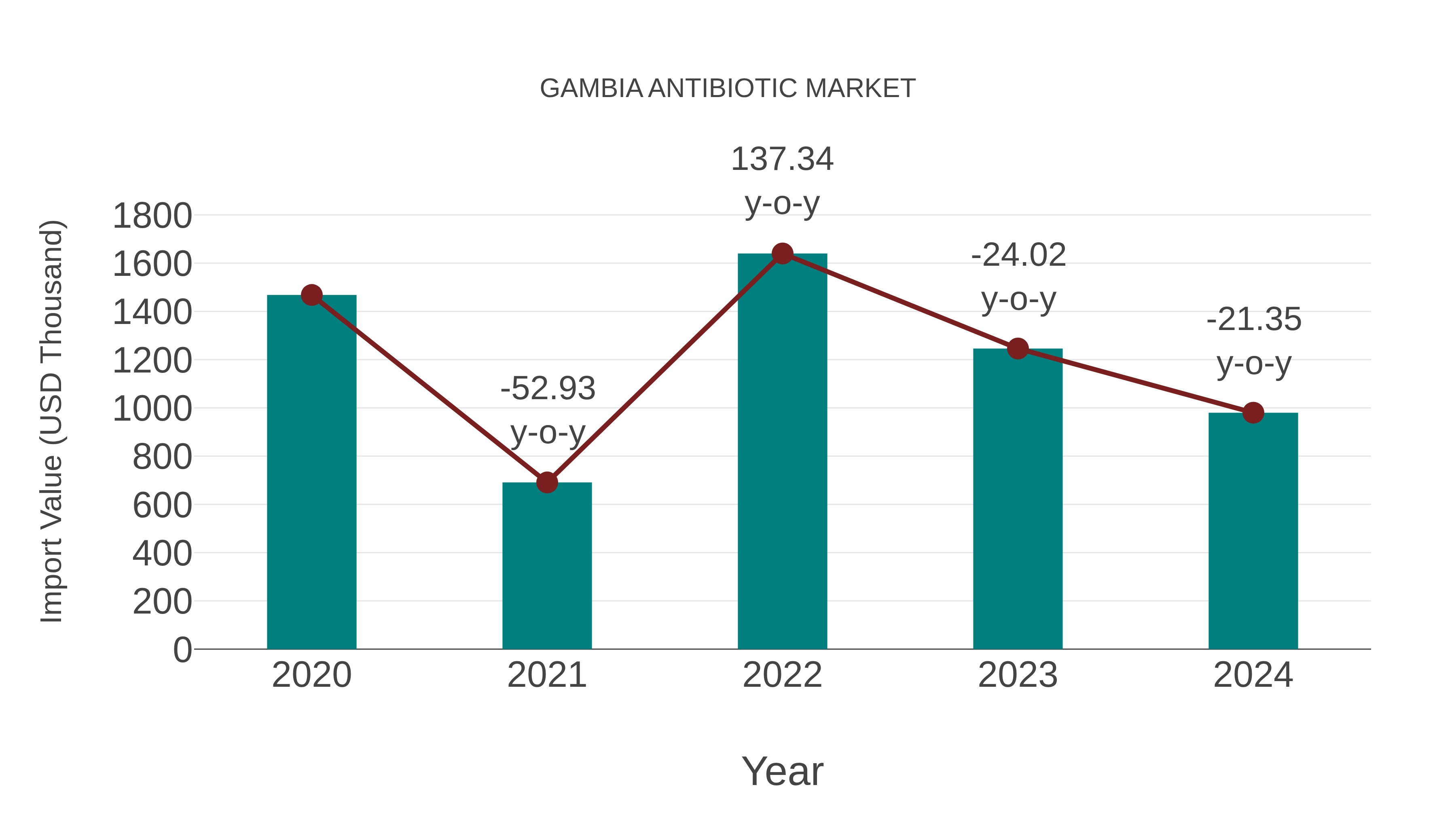  Gambia Antibiotic Market: Import Trend Analysis