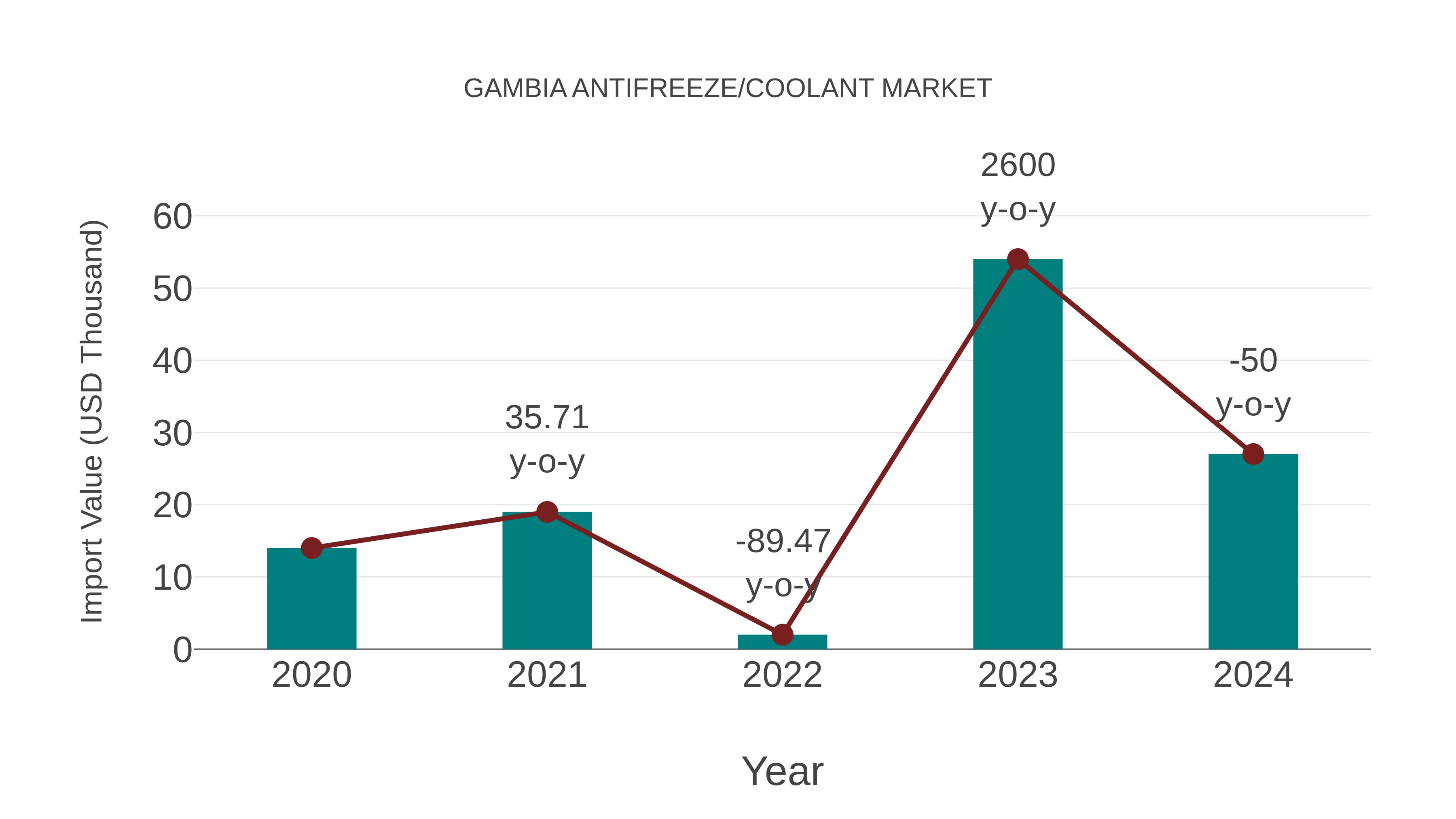 Gambia Antifreeze/coolant Market: Import Trend Analysis