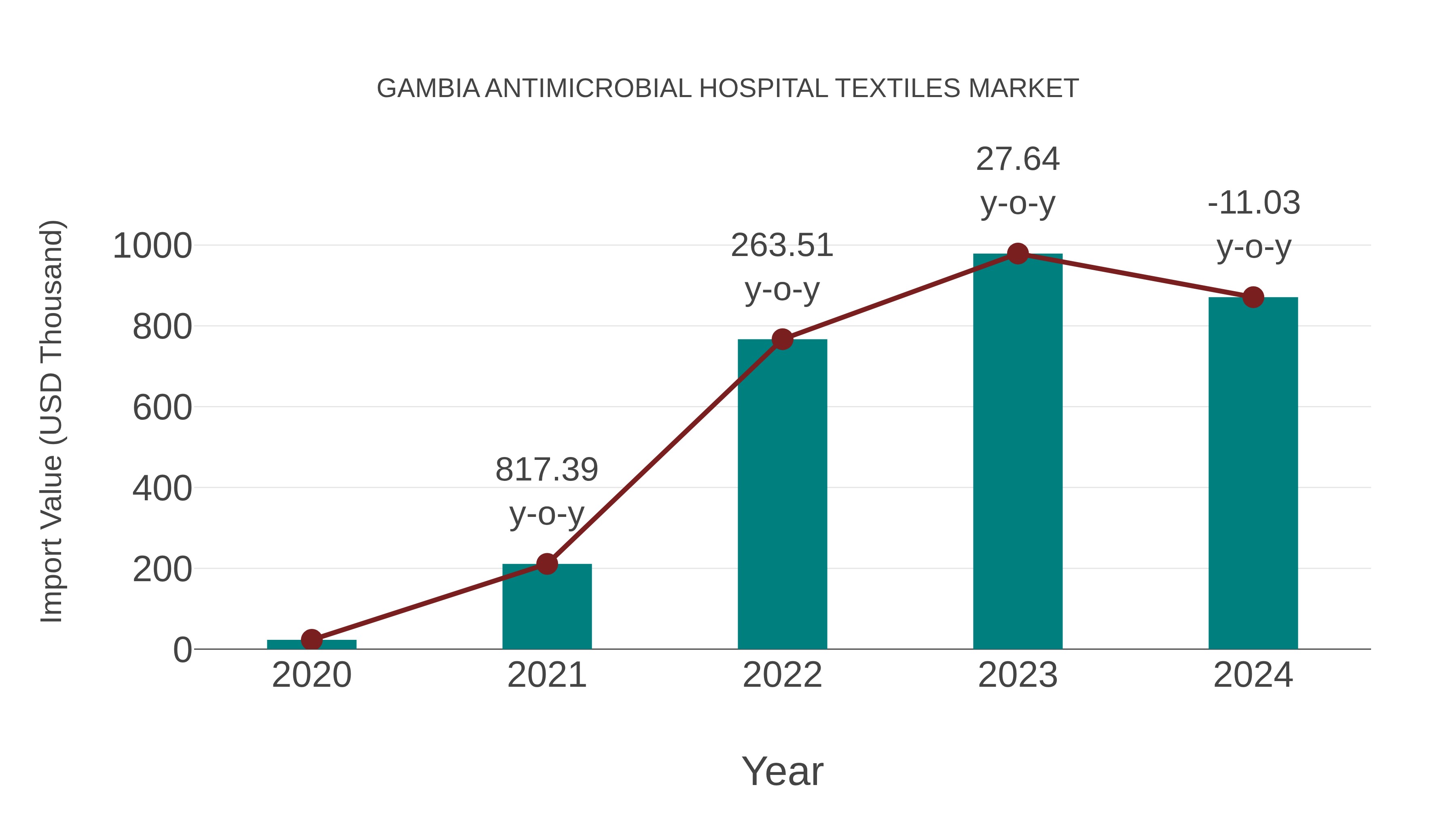 Gambia Antimicrobial Hospital Textiles Market: Import Trend Analysis