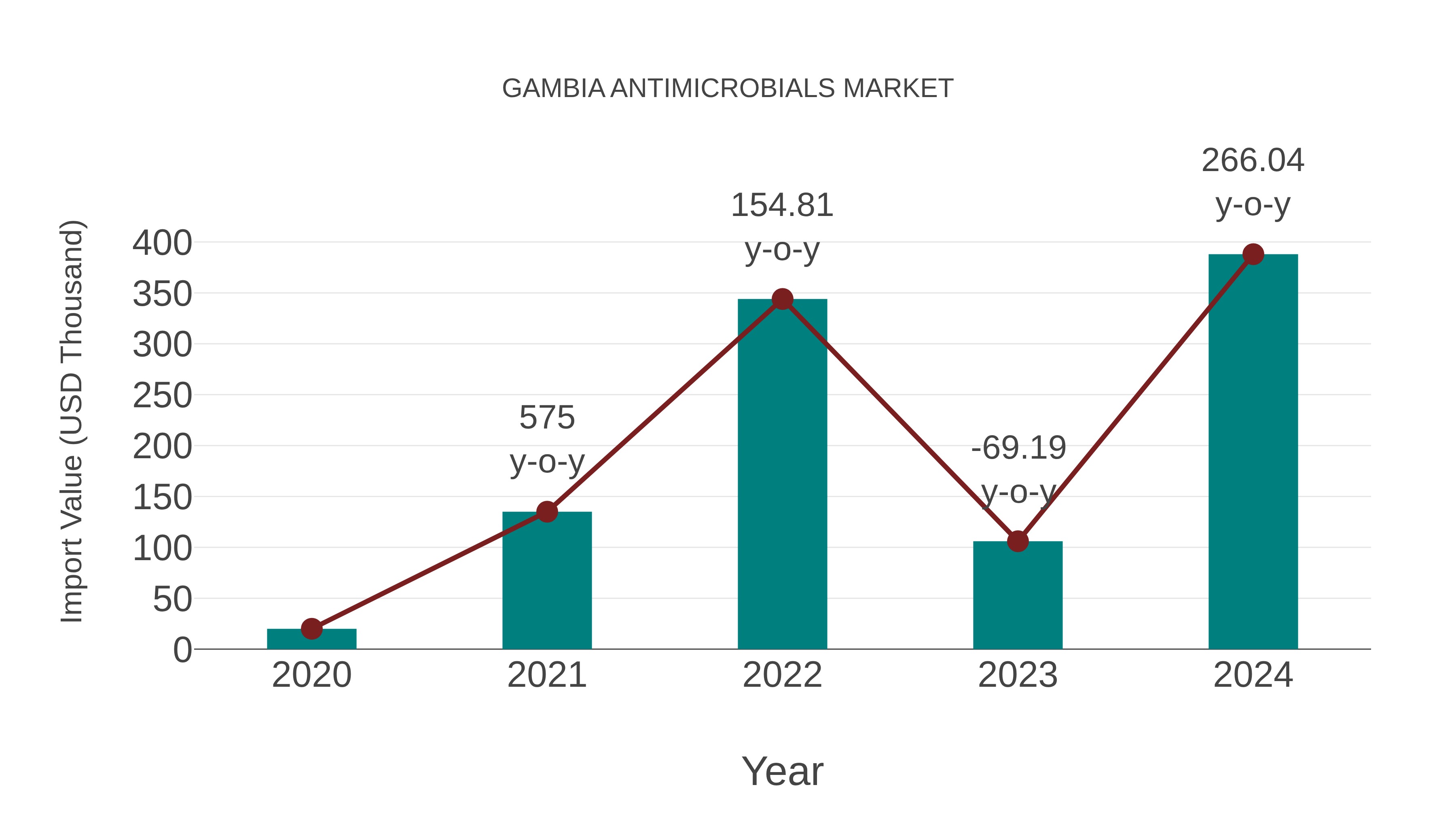 Gambia Antimicrobials Market: Import Trend Analysis