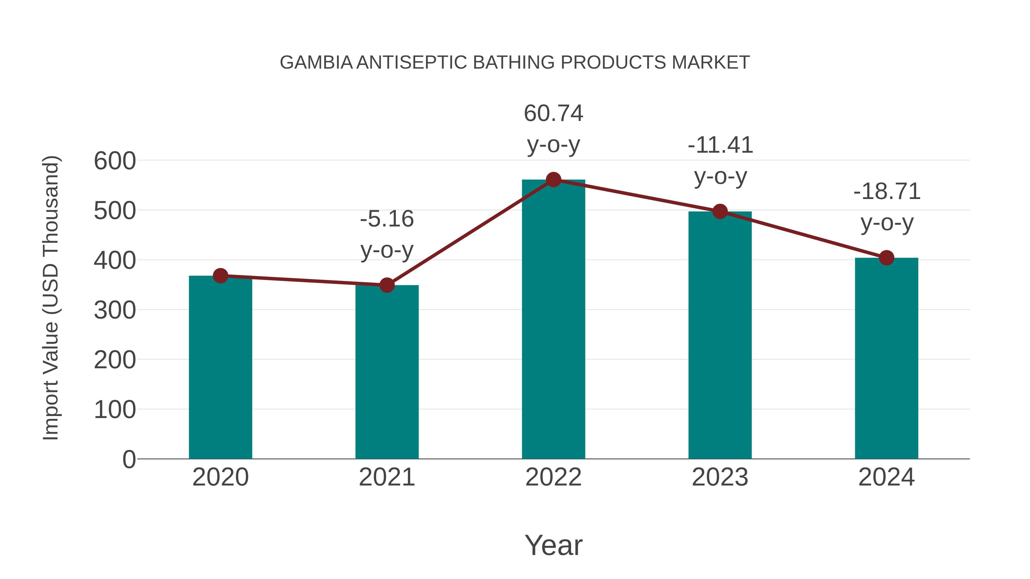  Gambia Antiseptic Bathing Products Market: Import Trend Analysis