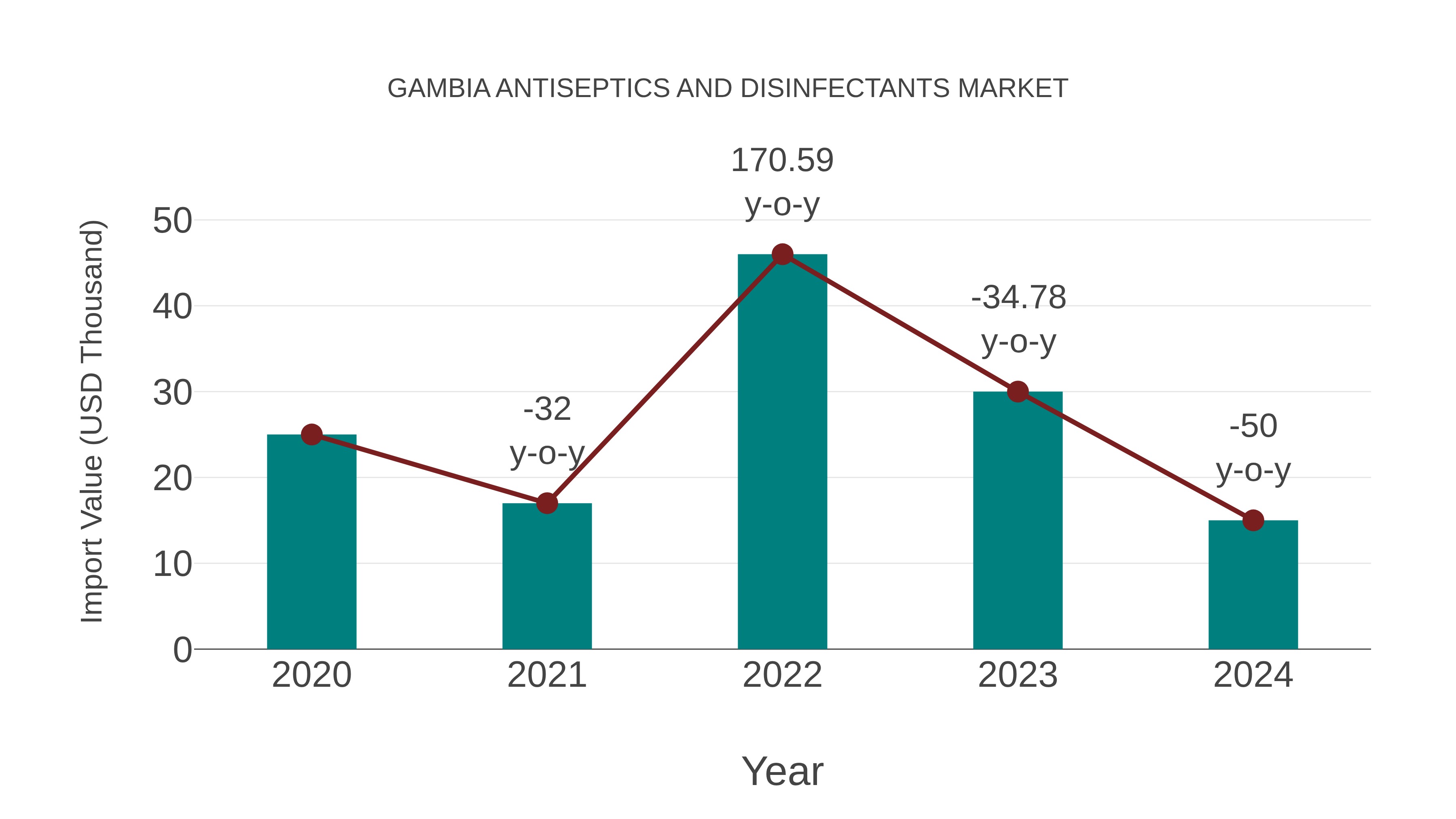  Gambia Antiseptics and Disinfectants Market: Import Trend Analysis