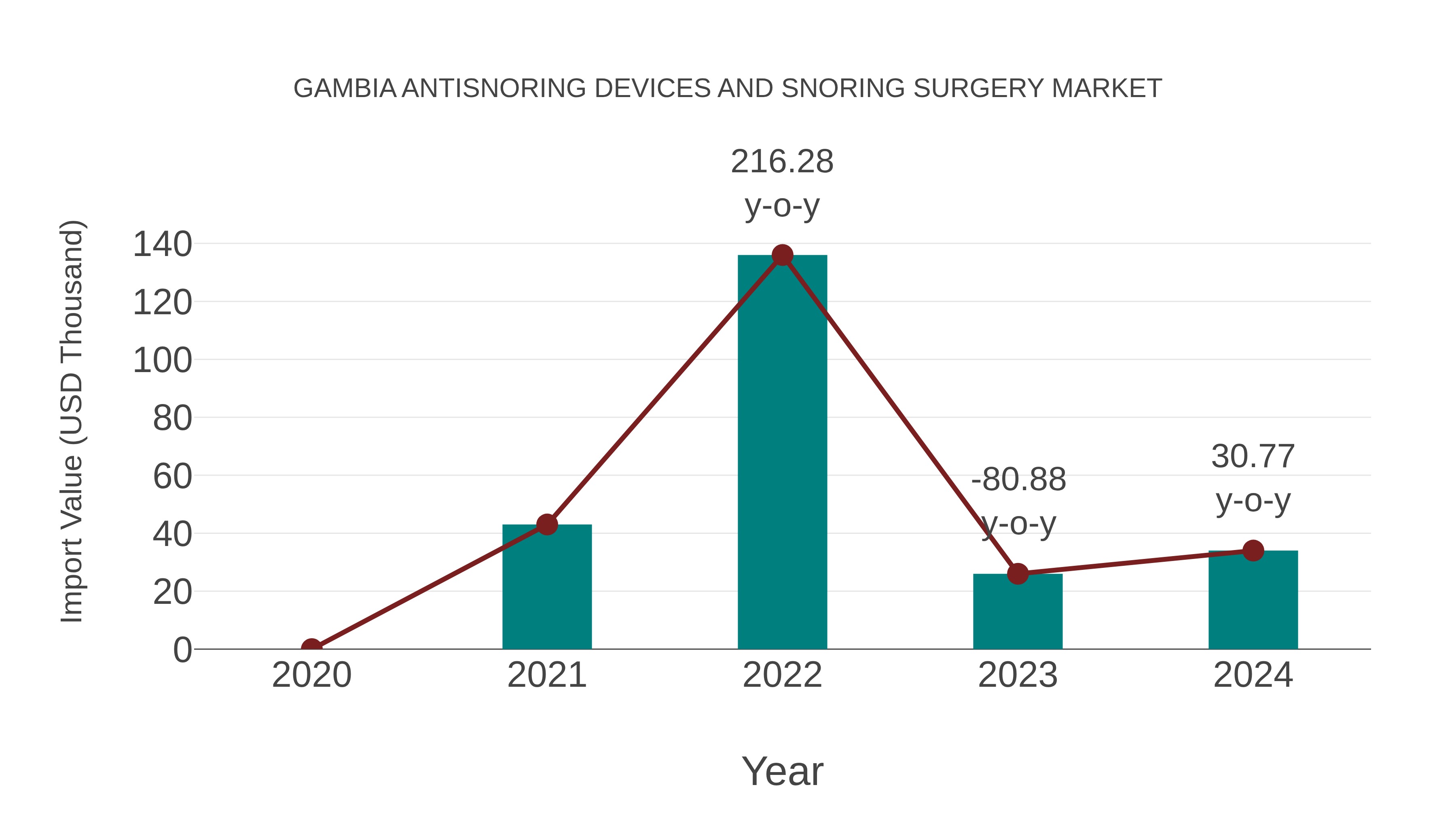  Gambia Antisnoring Devices and Snoring Surgery Market: Import Trend Analysis