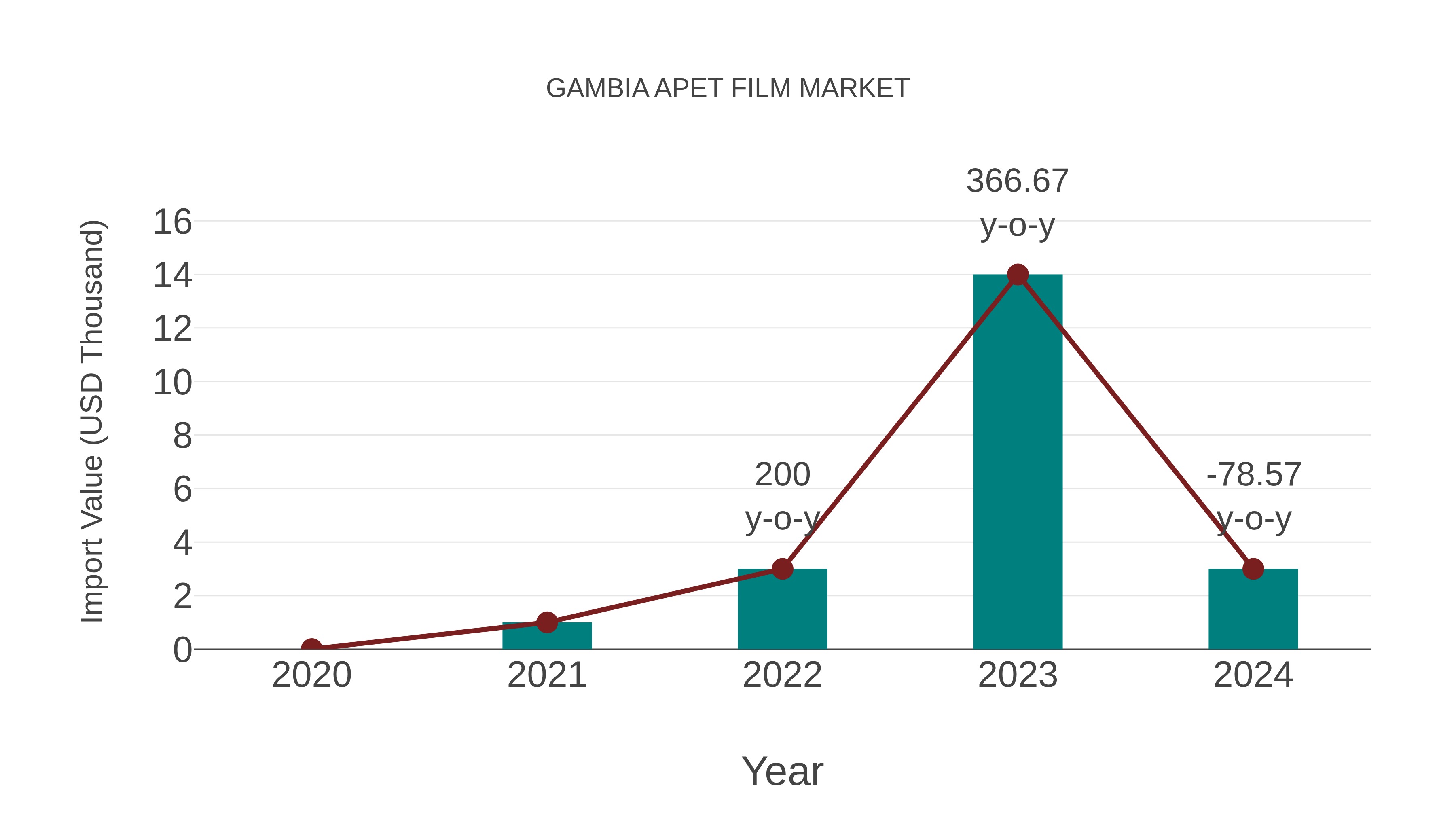 Gambia Apet Film Market: Import Trend Analysis