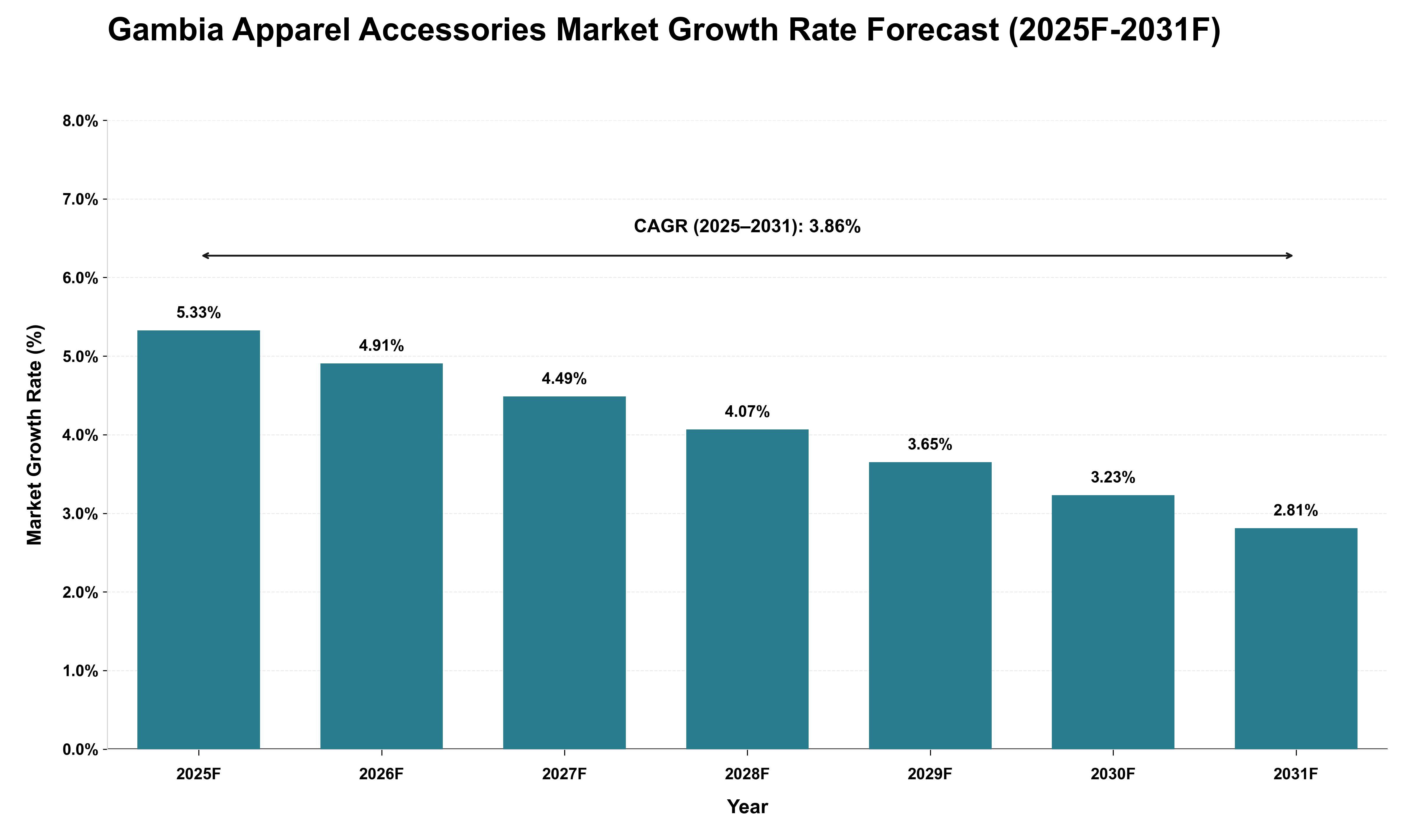 Gambia Apparel Accessories Market Growth Rate Analysis (2025 - 2031)