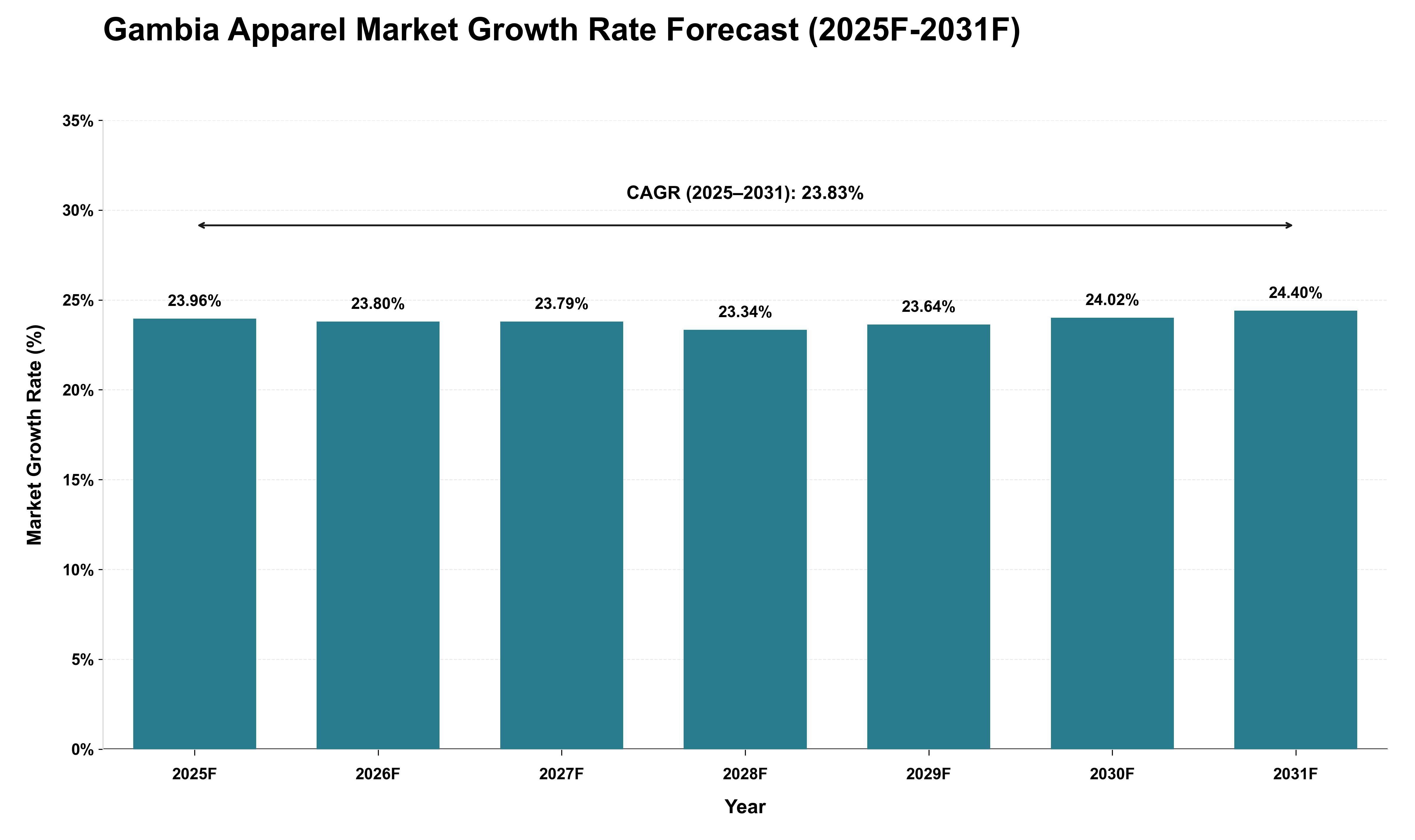 Gambia Apparel Market Growth Rate Analysis (2025 - 2031)