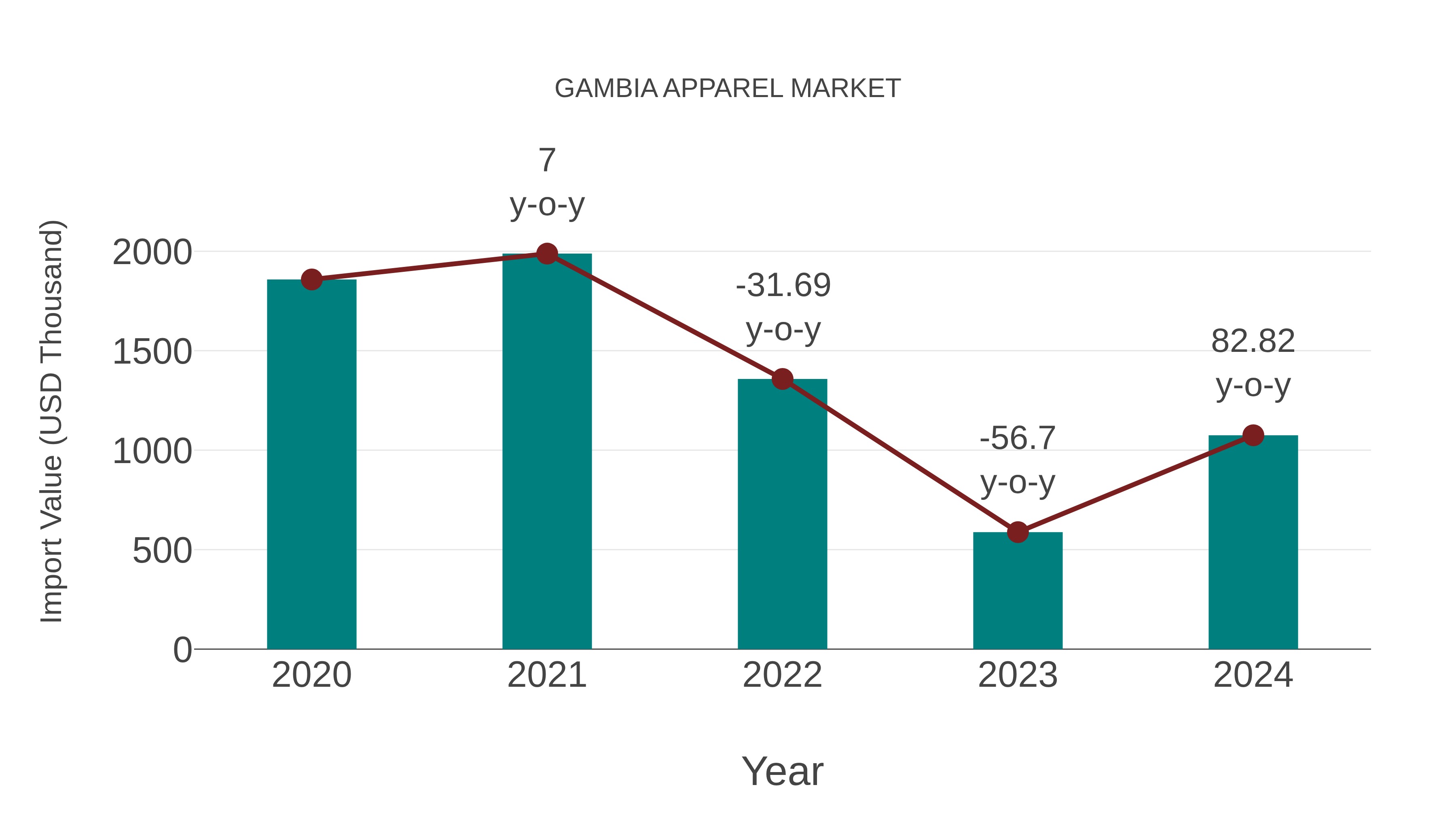 Gambia Apparel Market: Import Trend Analysis