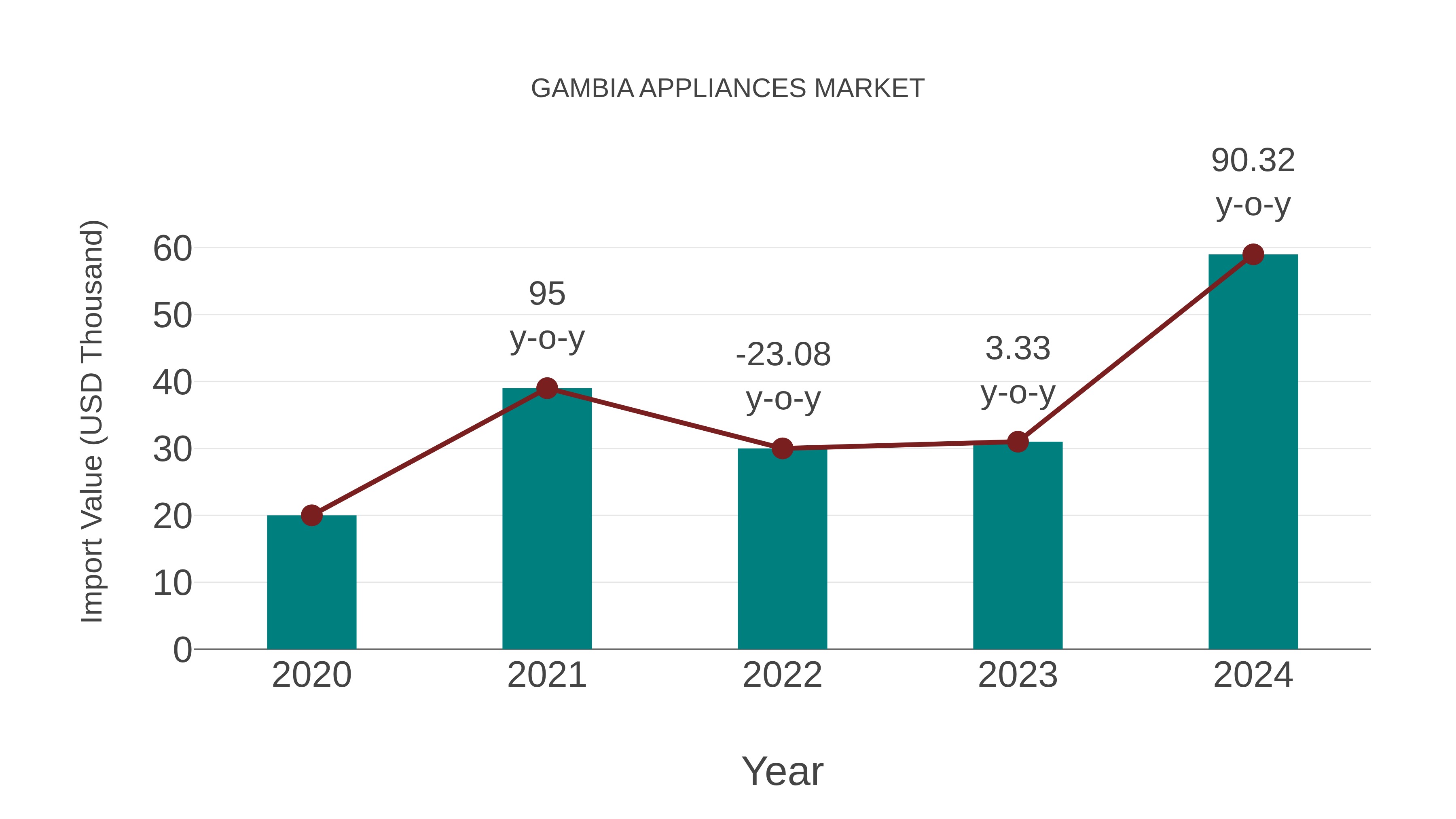  Gambia Appliances Market: Import Trend Analysis