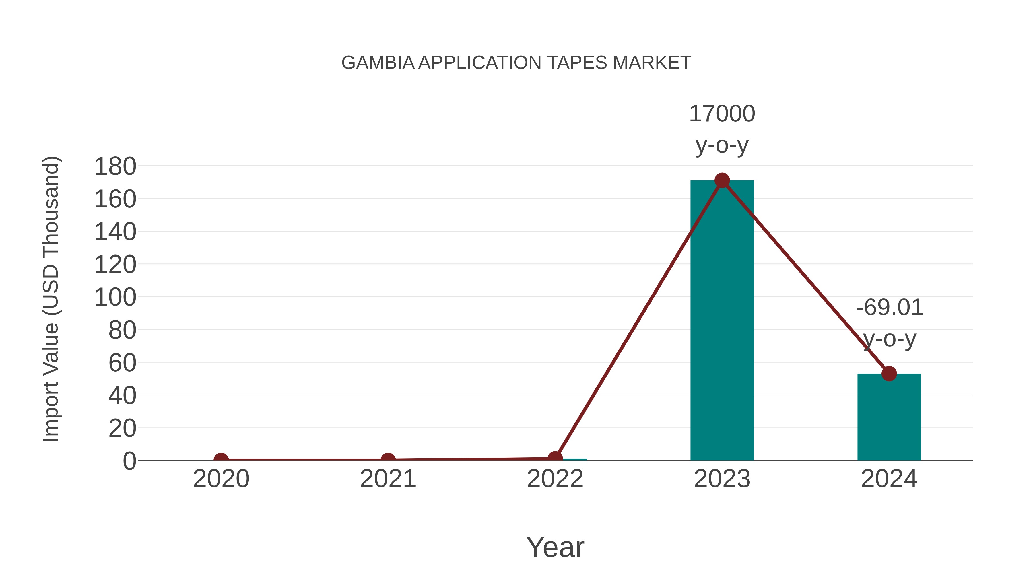  Gambia Application Tapes Market: Import Trend Analysis