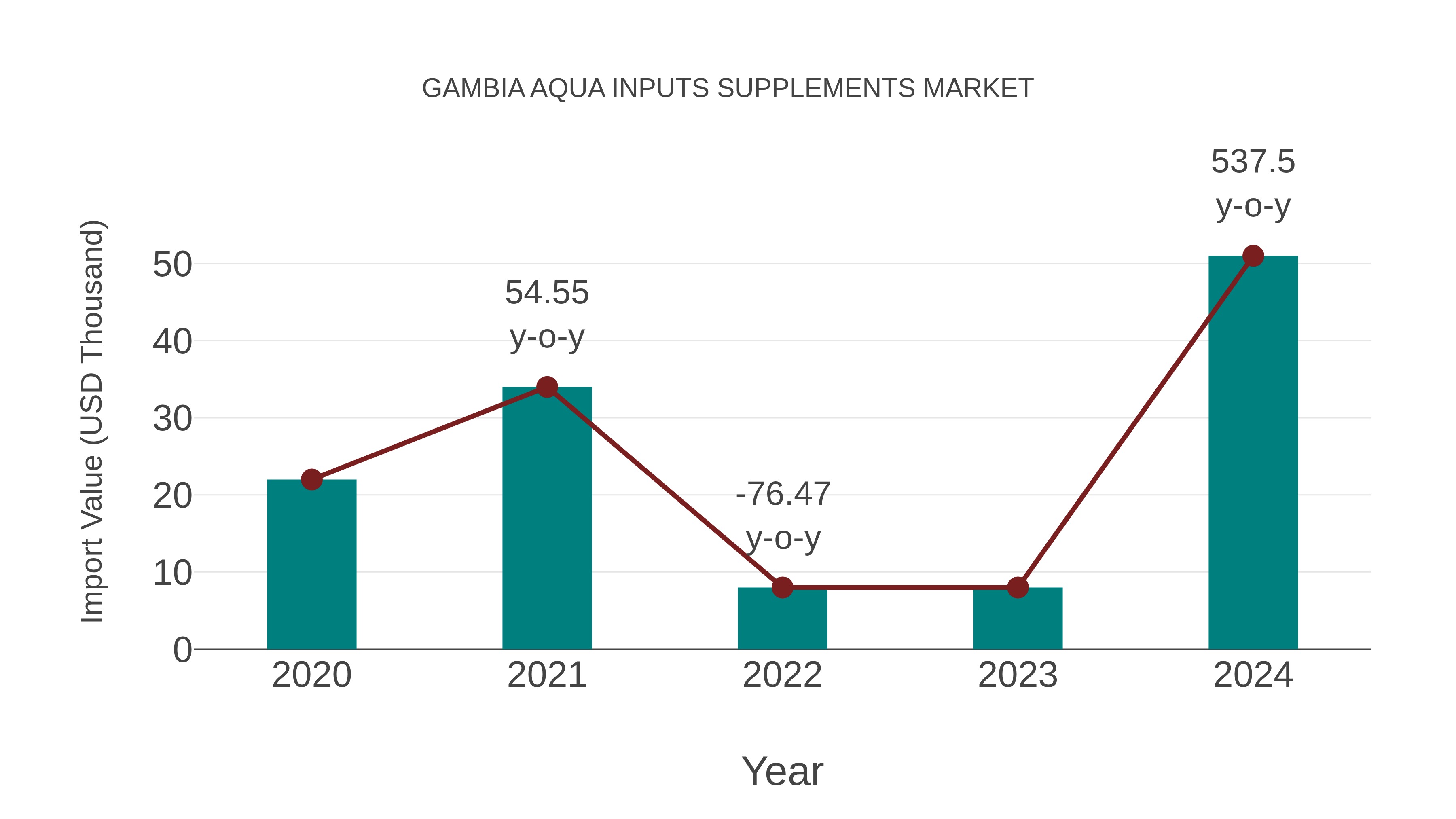 Gambia Aqua Inputs Supplements Market: Import Trend Analysis