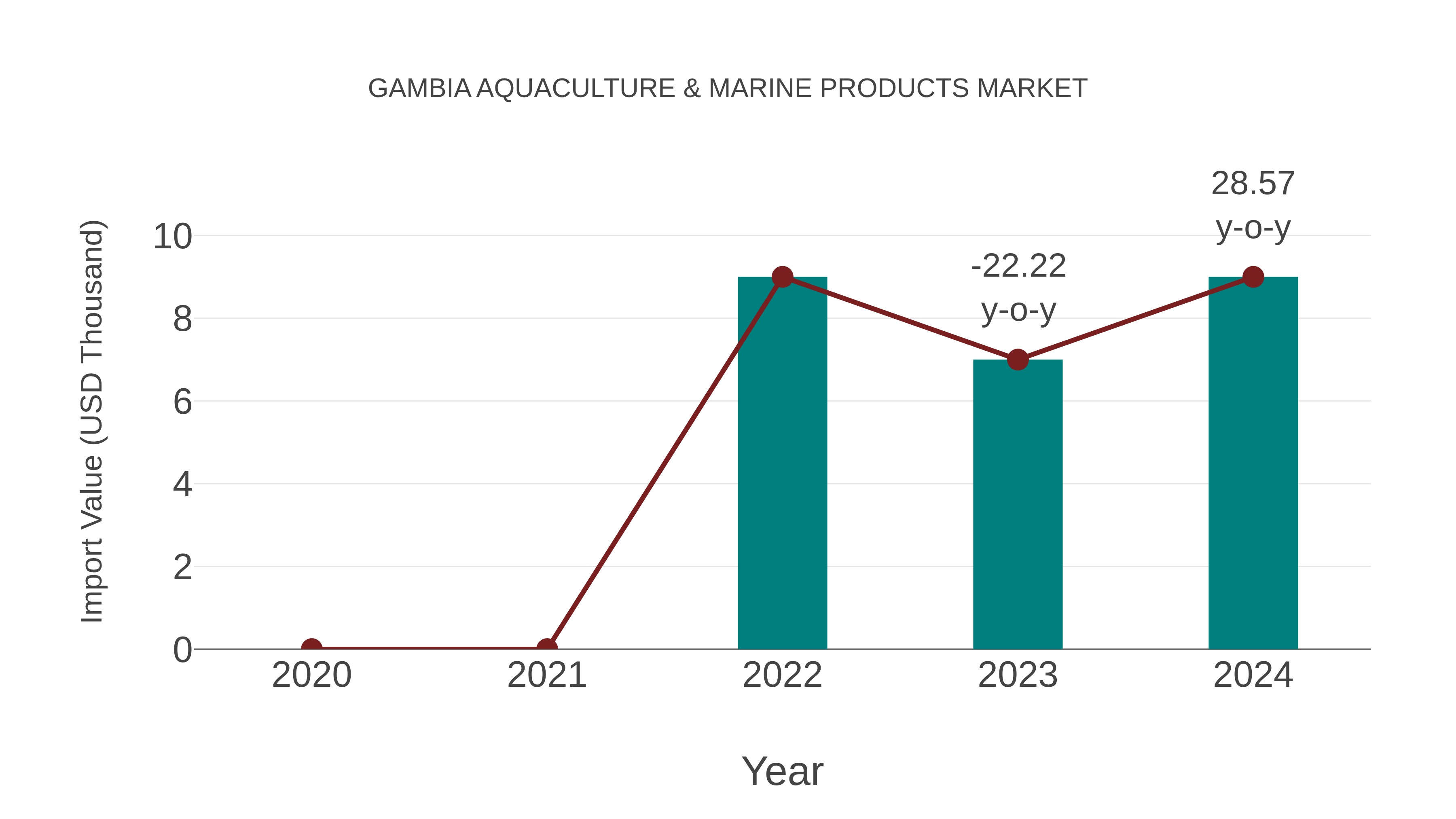 Gambia Aquaculture & Marine Products Market: Import Trend Analysis