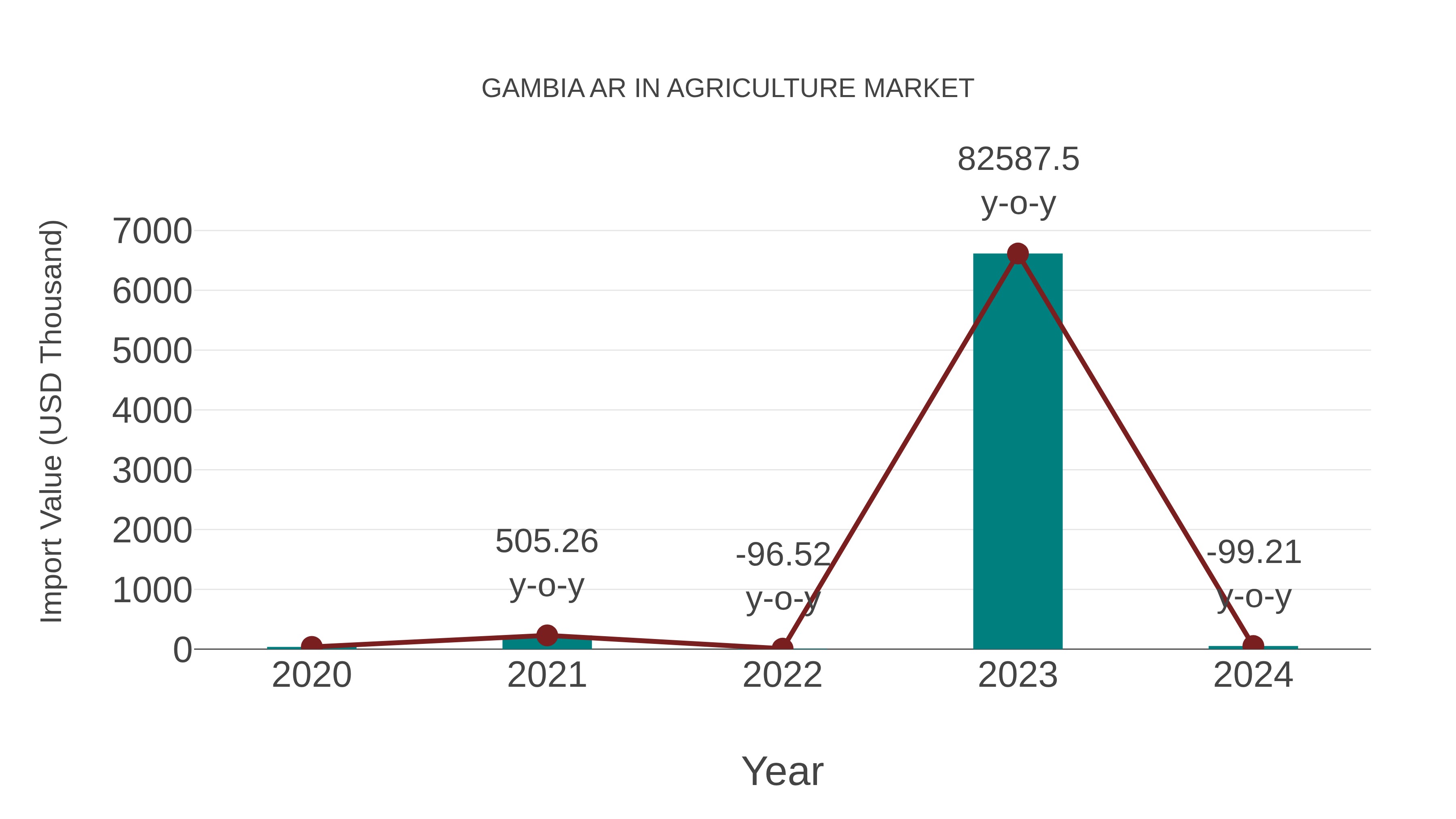  Gambia Ar in Agriculture Market: Import Trend Analysis