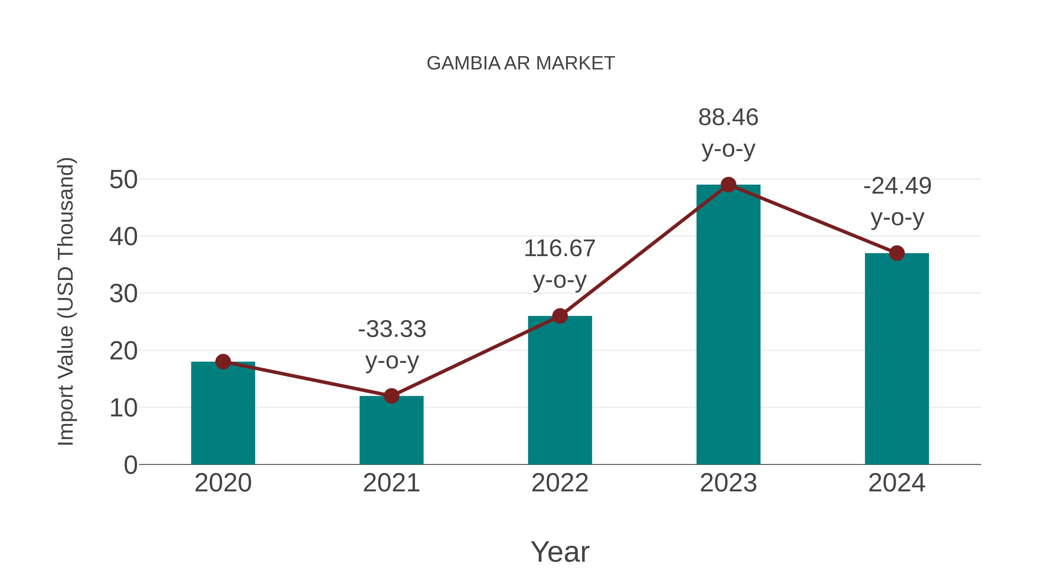 Gambia Ar Market: Import Trend Analysis