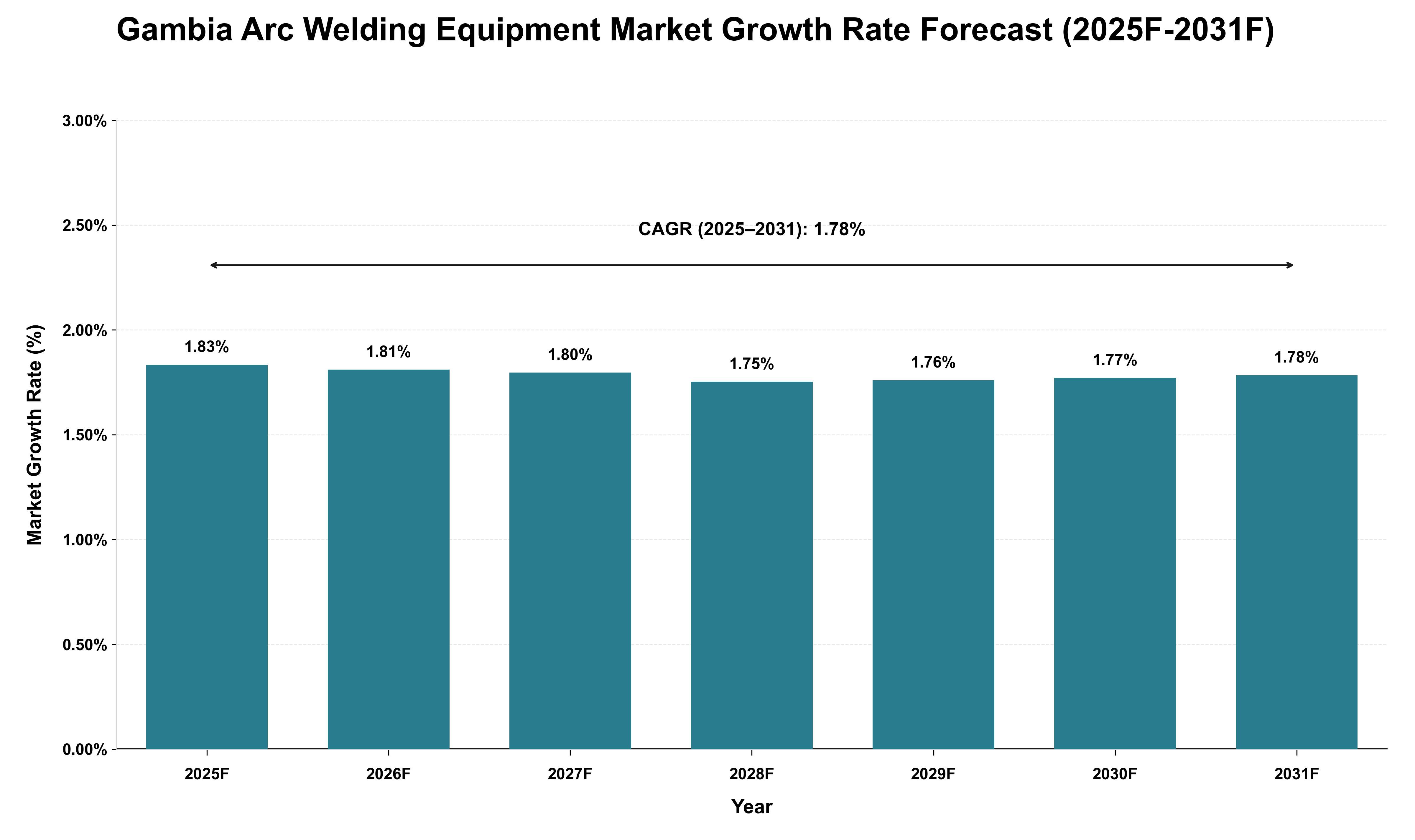 Gambia Arc Welding Equipment Market Growth Rate Analysis (2025 - 2031)