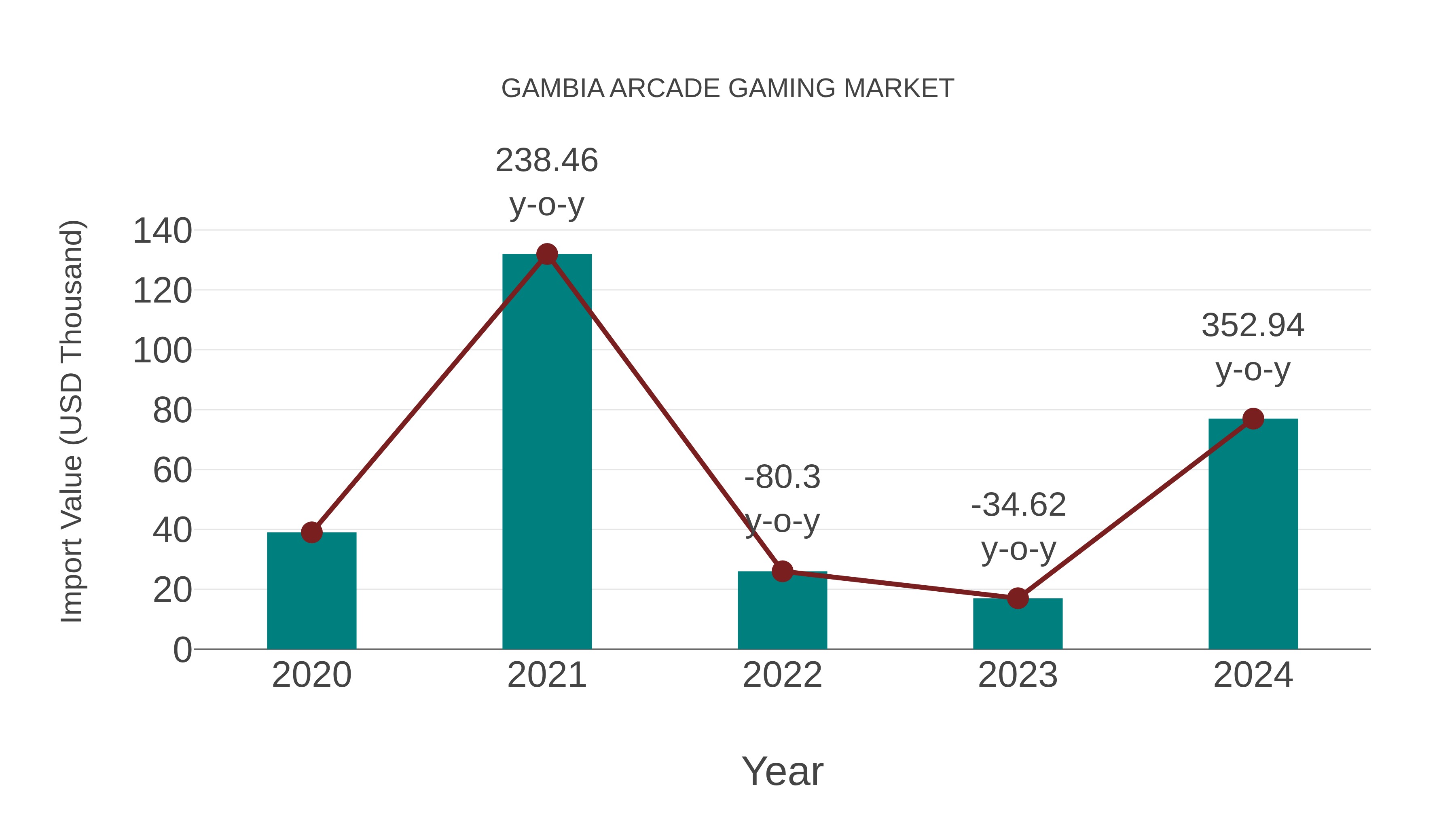  Gambia Arcade Gaming Market: Import Trend Analysis