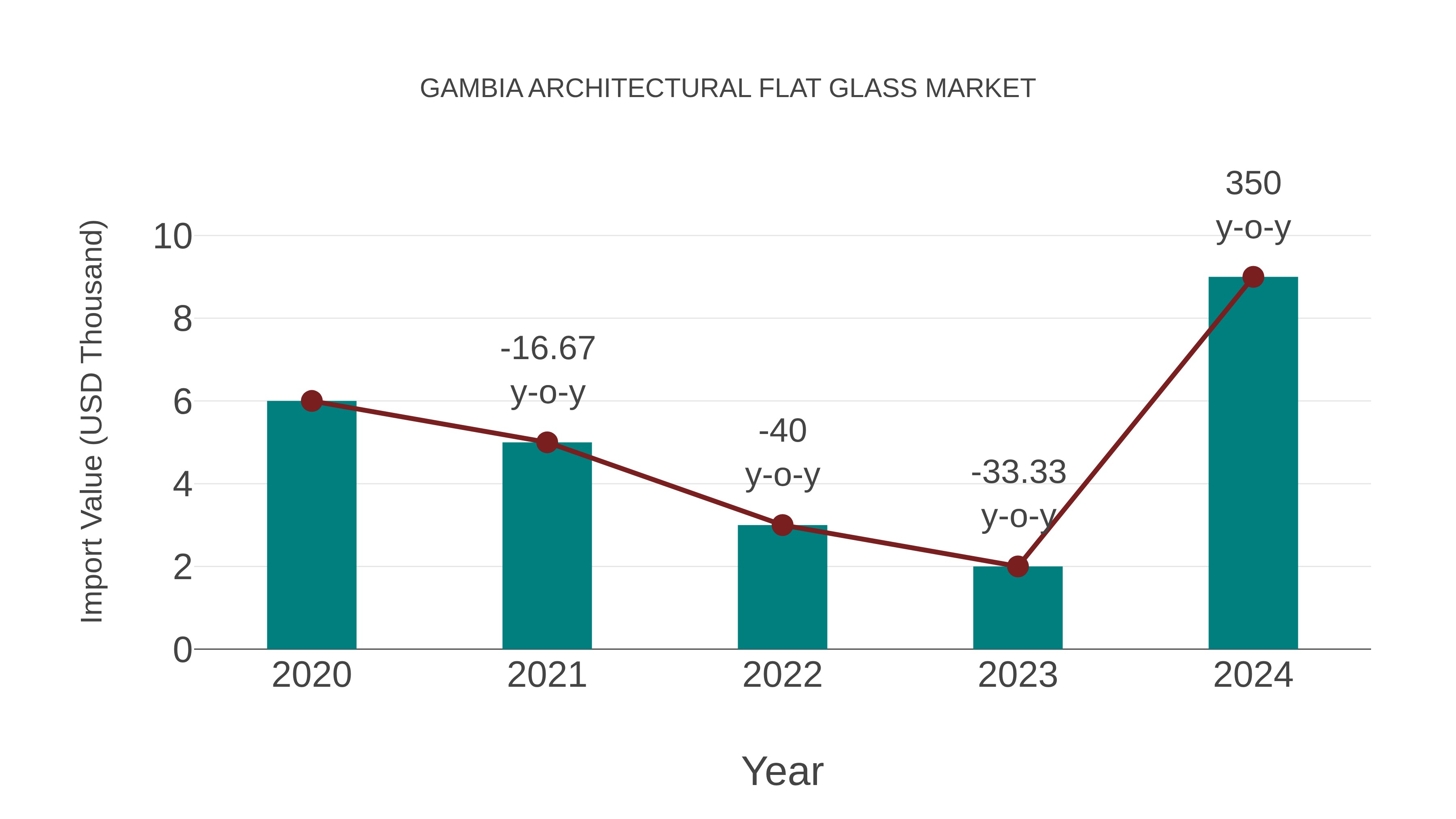 Gambia Architectural Flat Glass Market: Import Trend Analysis